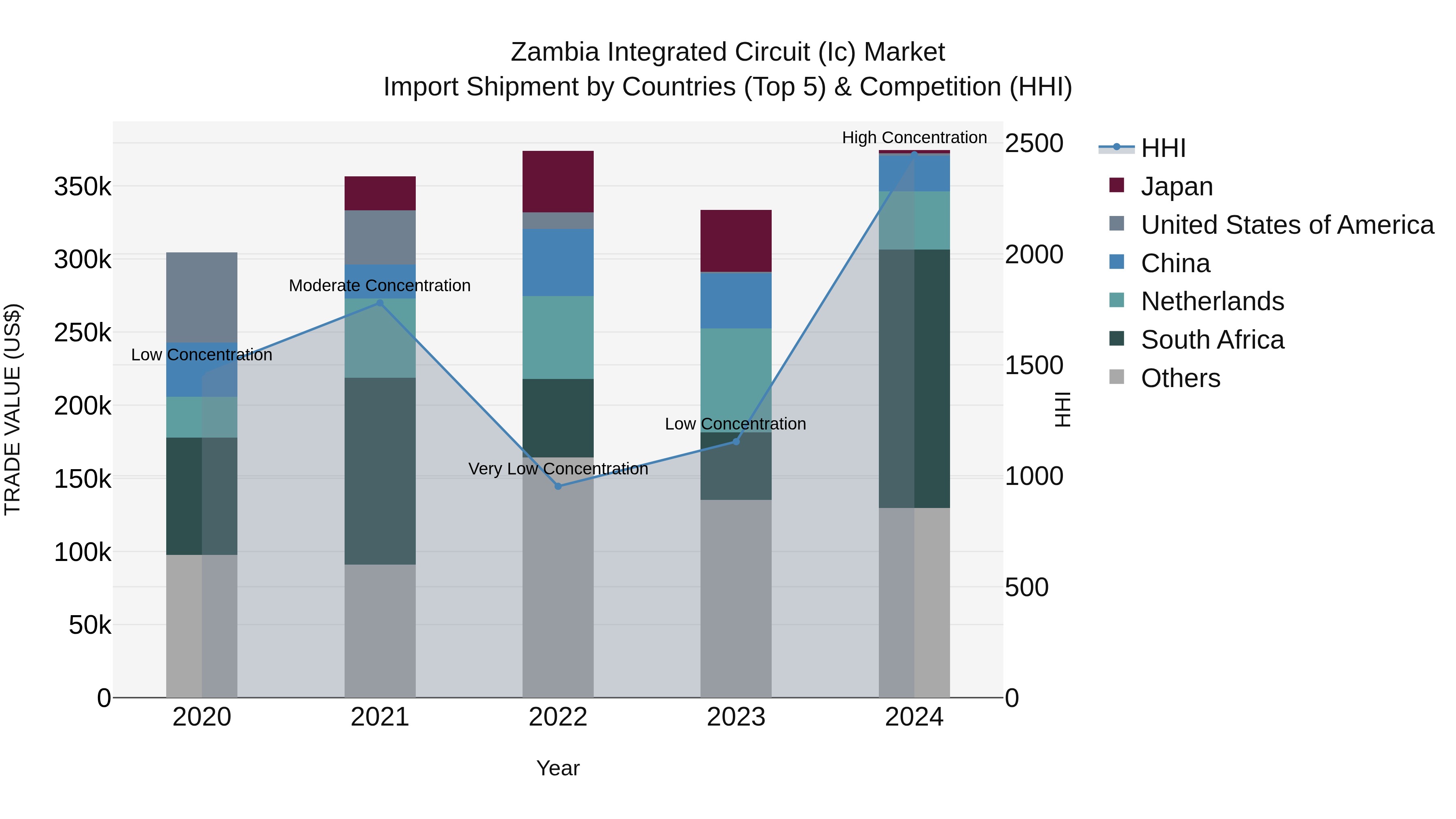 Zambia Integrated Circuit (Ic) Market: Top 5 Importing Countries and Market Competition (HHI) Analysis