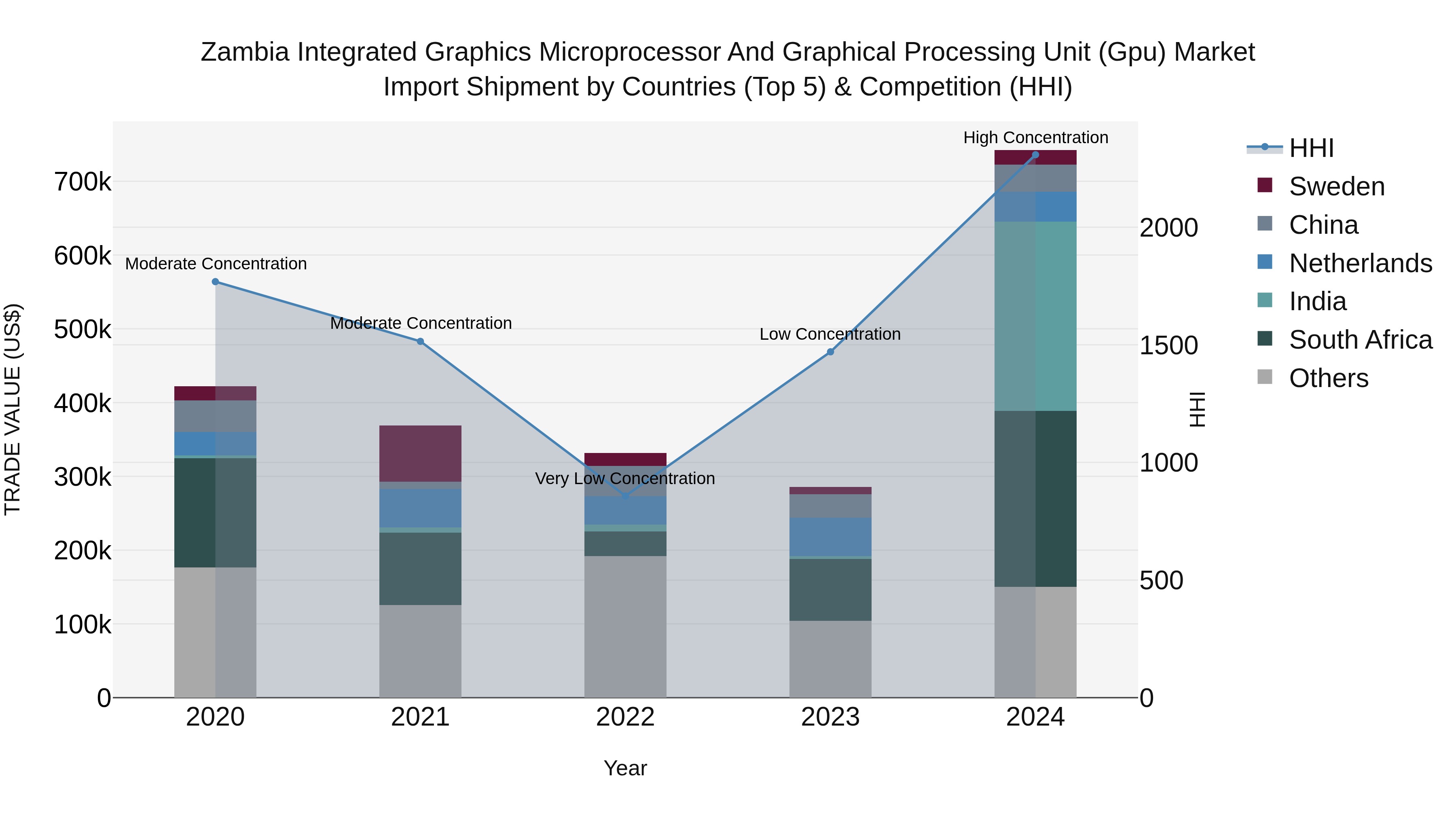 Zambia Integrated Graphics Microprocessor and Graphical Processing Unit (Gpu) Market: Top 5 Importing Countries and Market Competition (HHI) Analysis