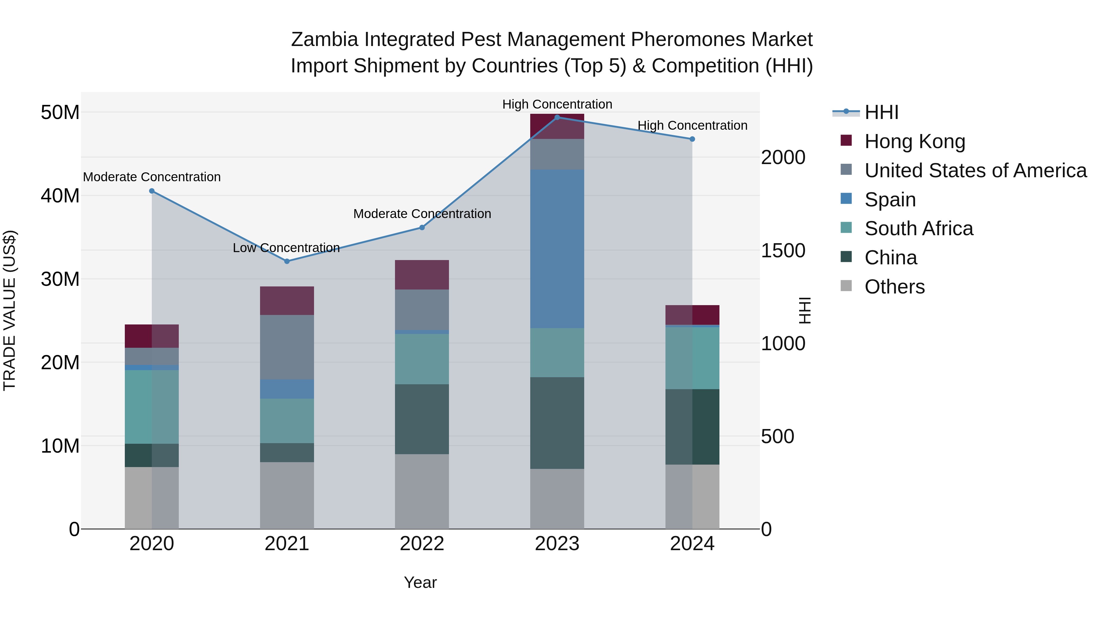 Zambia Integrated Pest Management Pheromones Market: Top 5 Importing Countries and Market Competition (HHI) Analysis