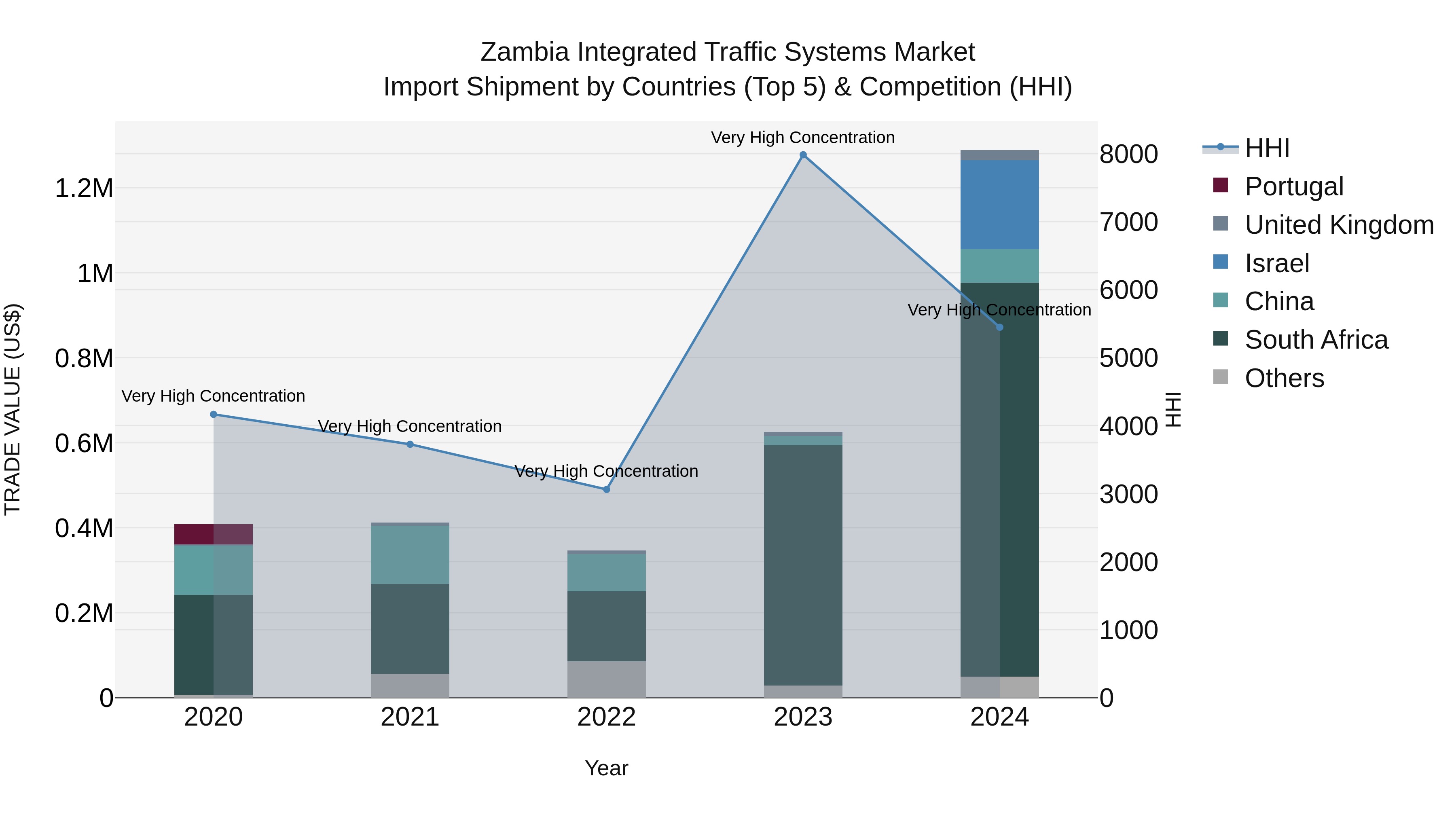 Zambia Integrated Traffic Systems Market: Top 5 Importing Countries and Market Competition (HHI) Analysis