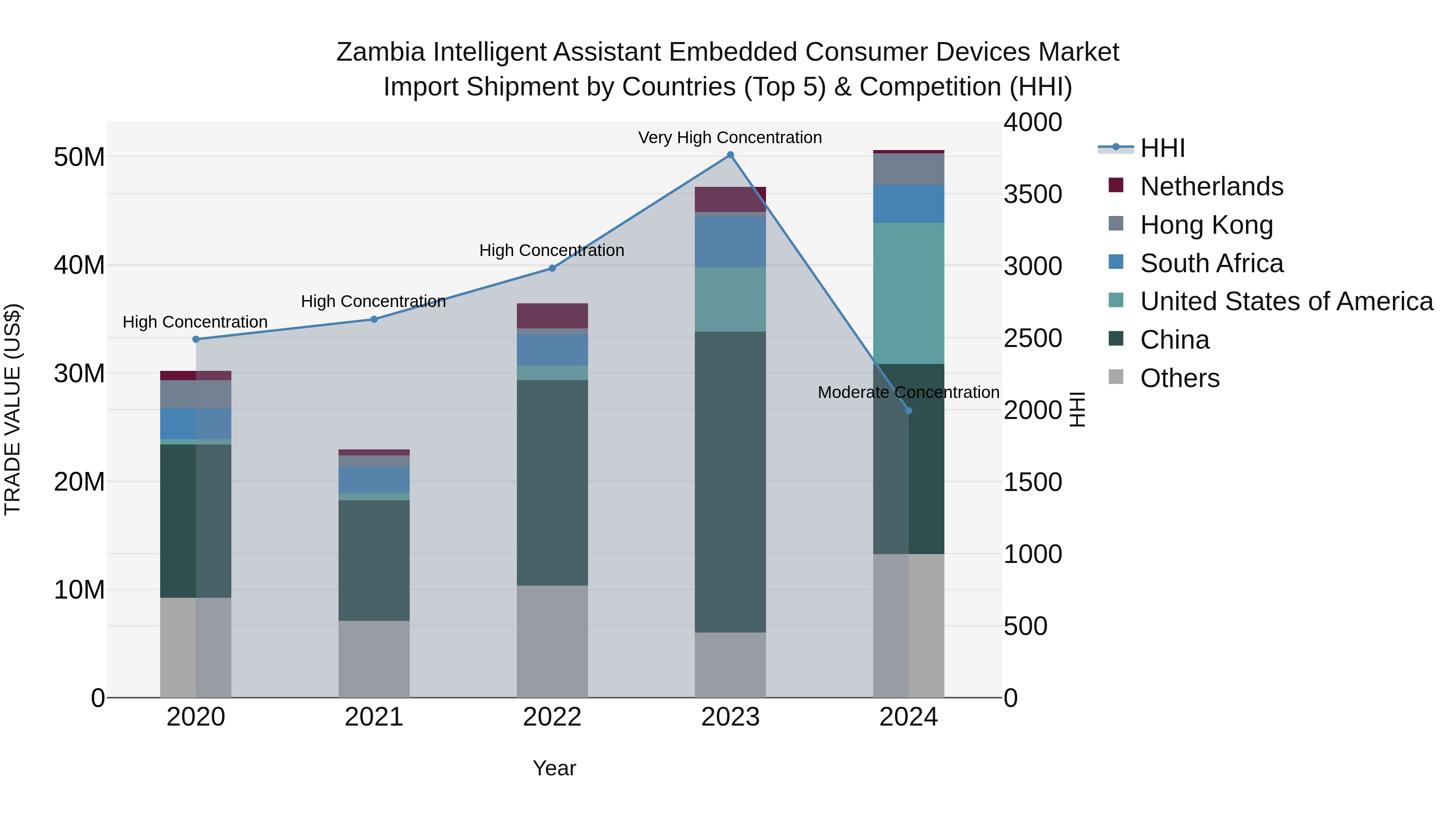 Zambia Intelligent Assistant Embedded Consumer Devices Market: Top 5 Importing Countries and Market Competition (HHI) Analysis
