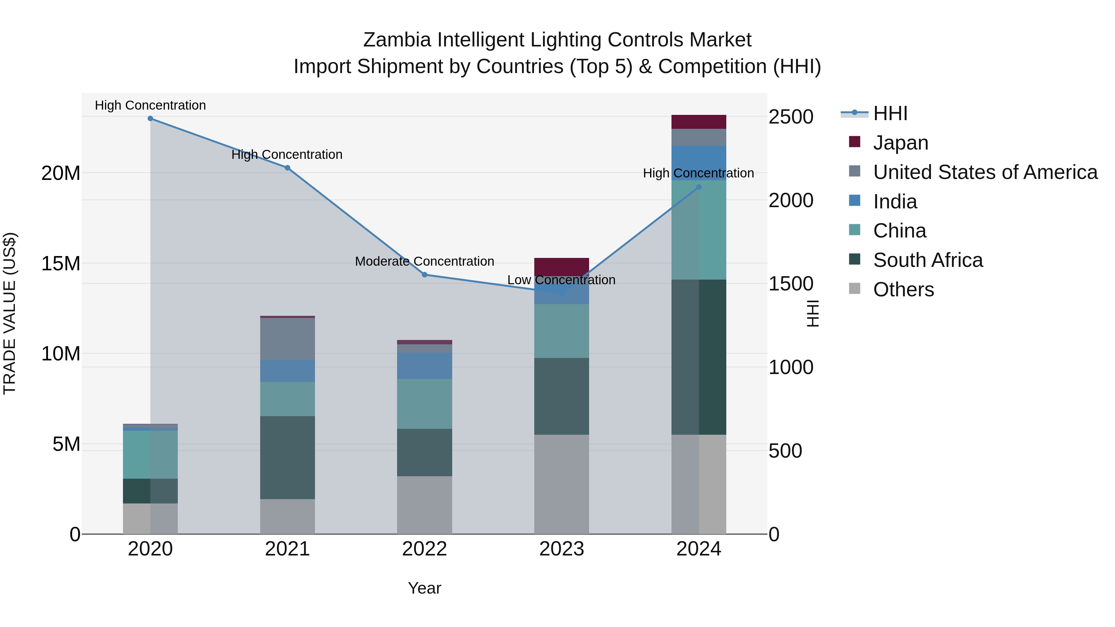 Zambia Intelligent Lighting Controls Market: Top 5 Importing Countries and Market Competition (HHI) Analysis