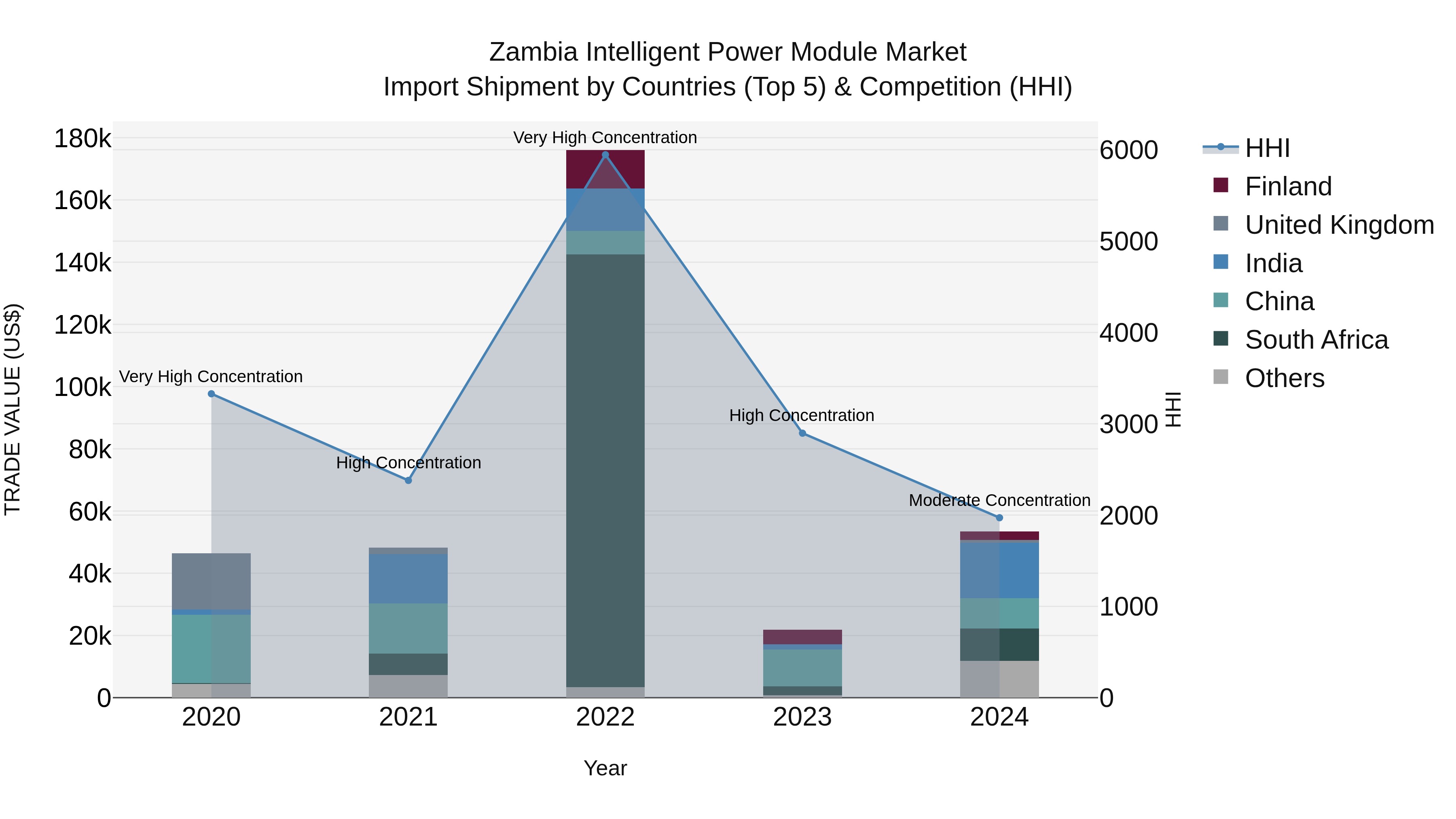 Zambia Intelligent Power Module Market: Top 5 Importing Countries and Market Competition (HHI) Analysis