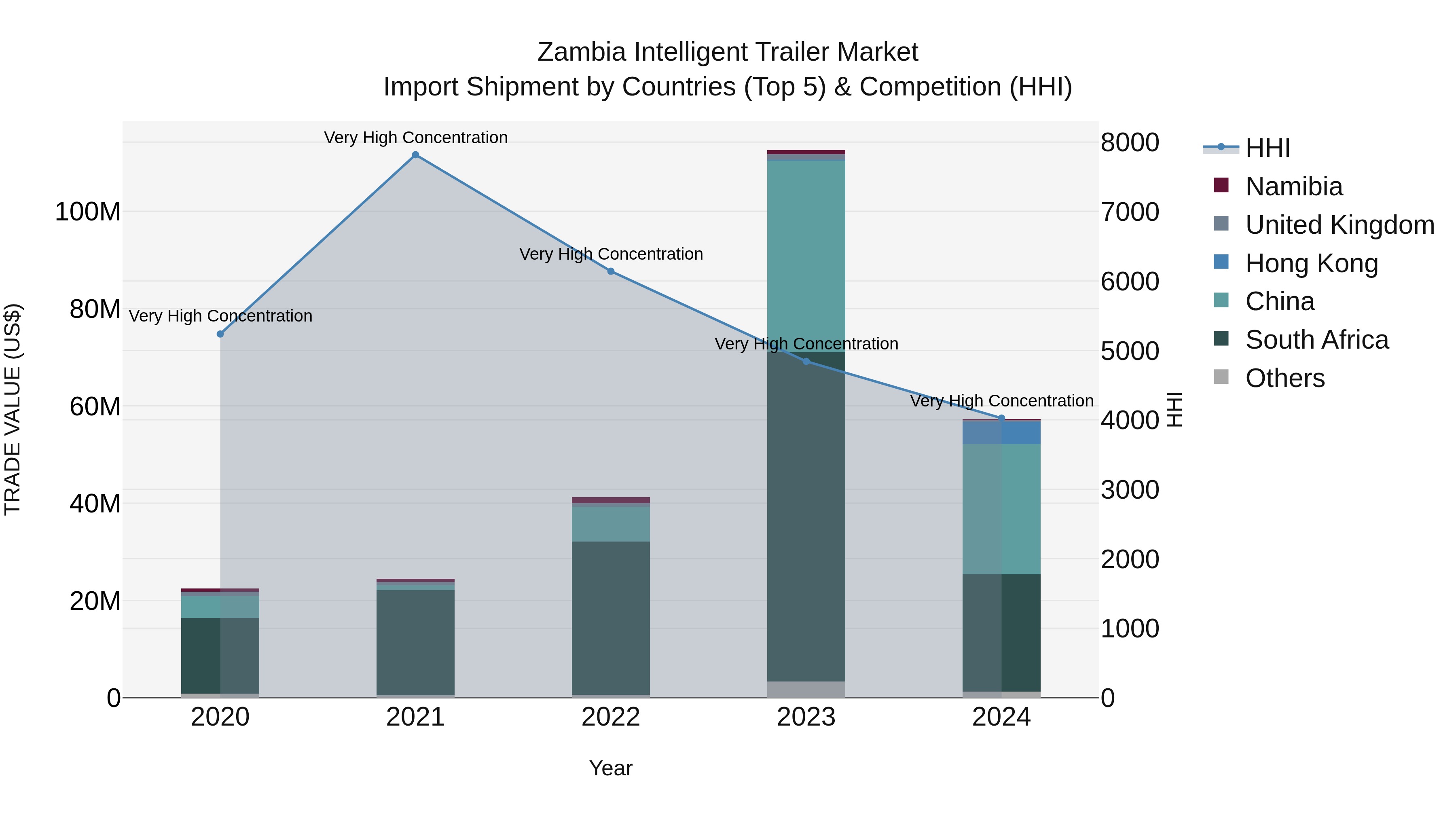 Zambia Intelligent Trailer Market: Top 5 Importing Countries and Market Competition (HHI) Analysis