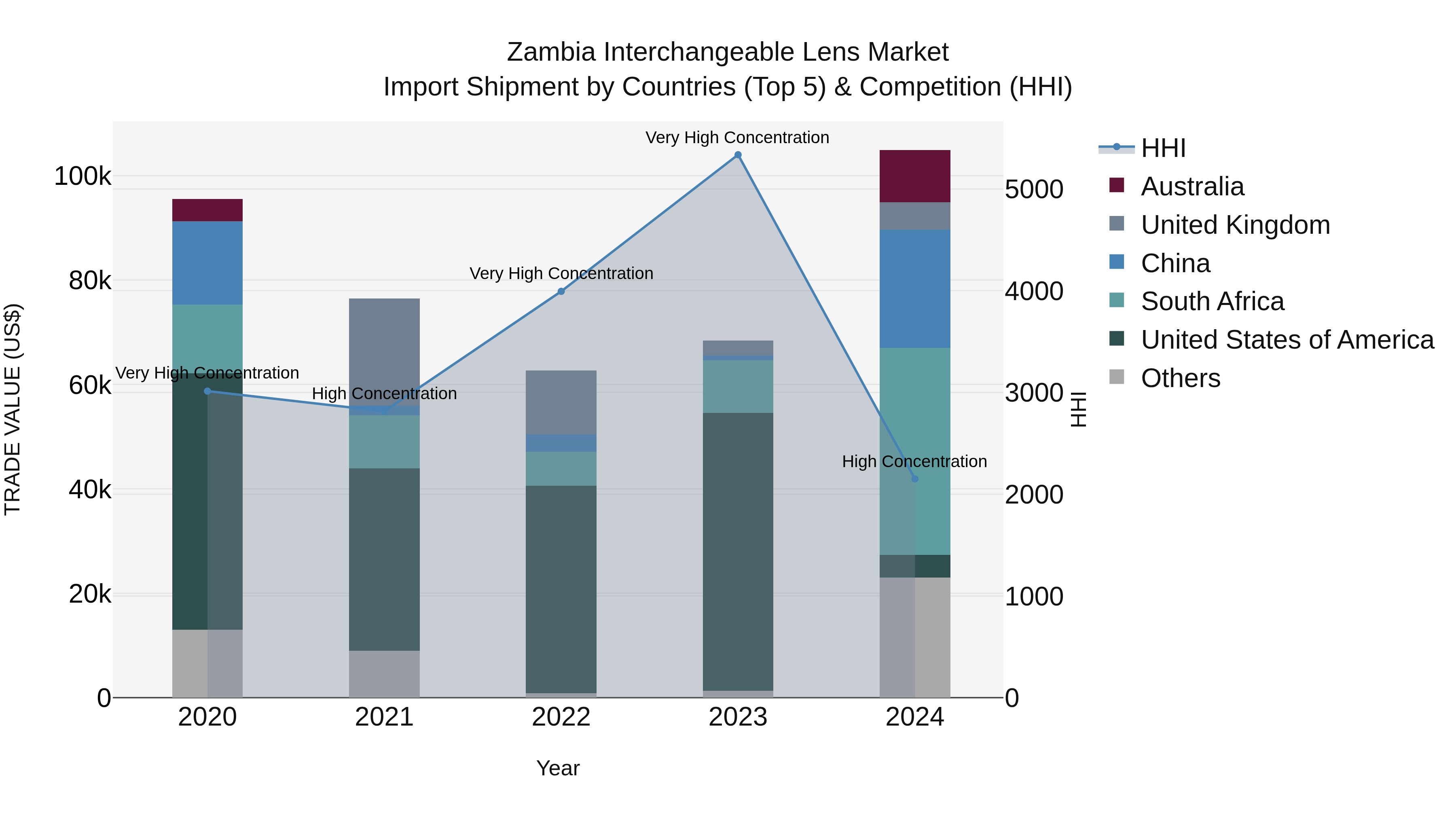 Zambia Interchangeable Lens Market: Top 5 Importing Countries and Market Competition (HHI) Analysis