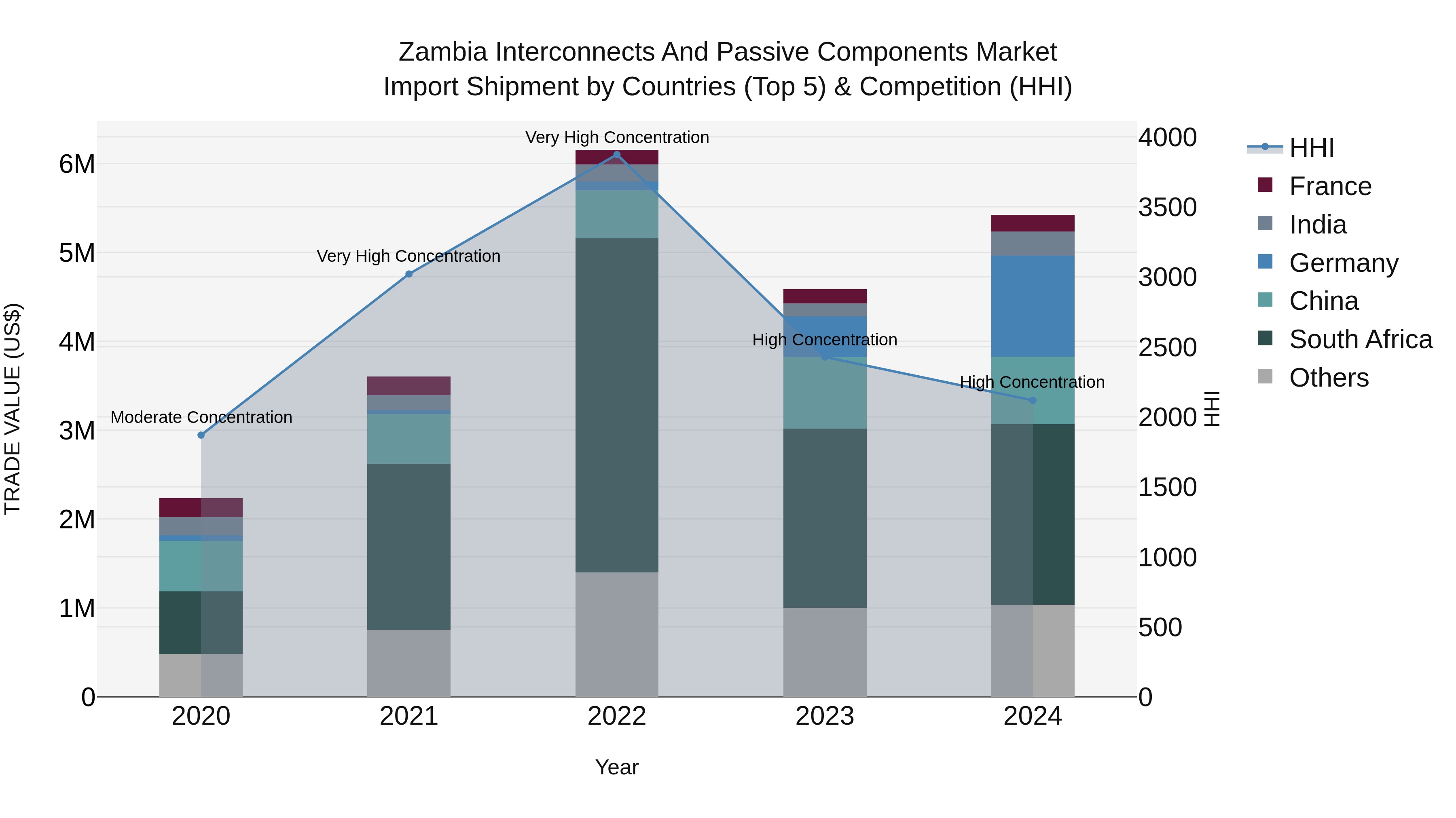 Zambia Interconnects and Passive Components Market: Top 5 Importing Countries and Market Competition (HHI) Analysis