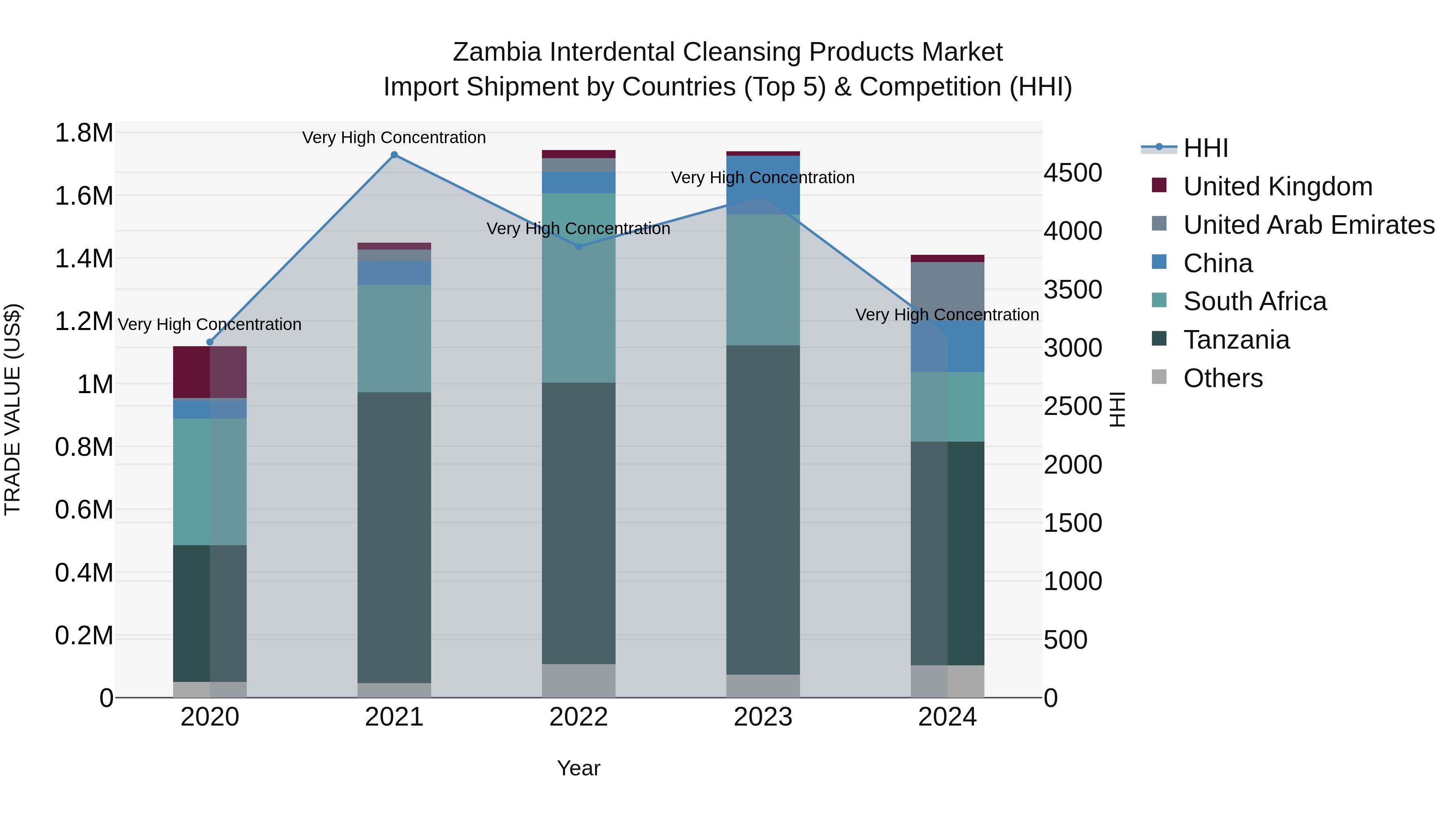 Zambia Interdental Cleansing Products Market: Top 5 Importing Countries and Market Competition (HHI) Analysis
