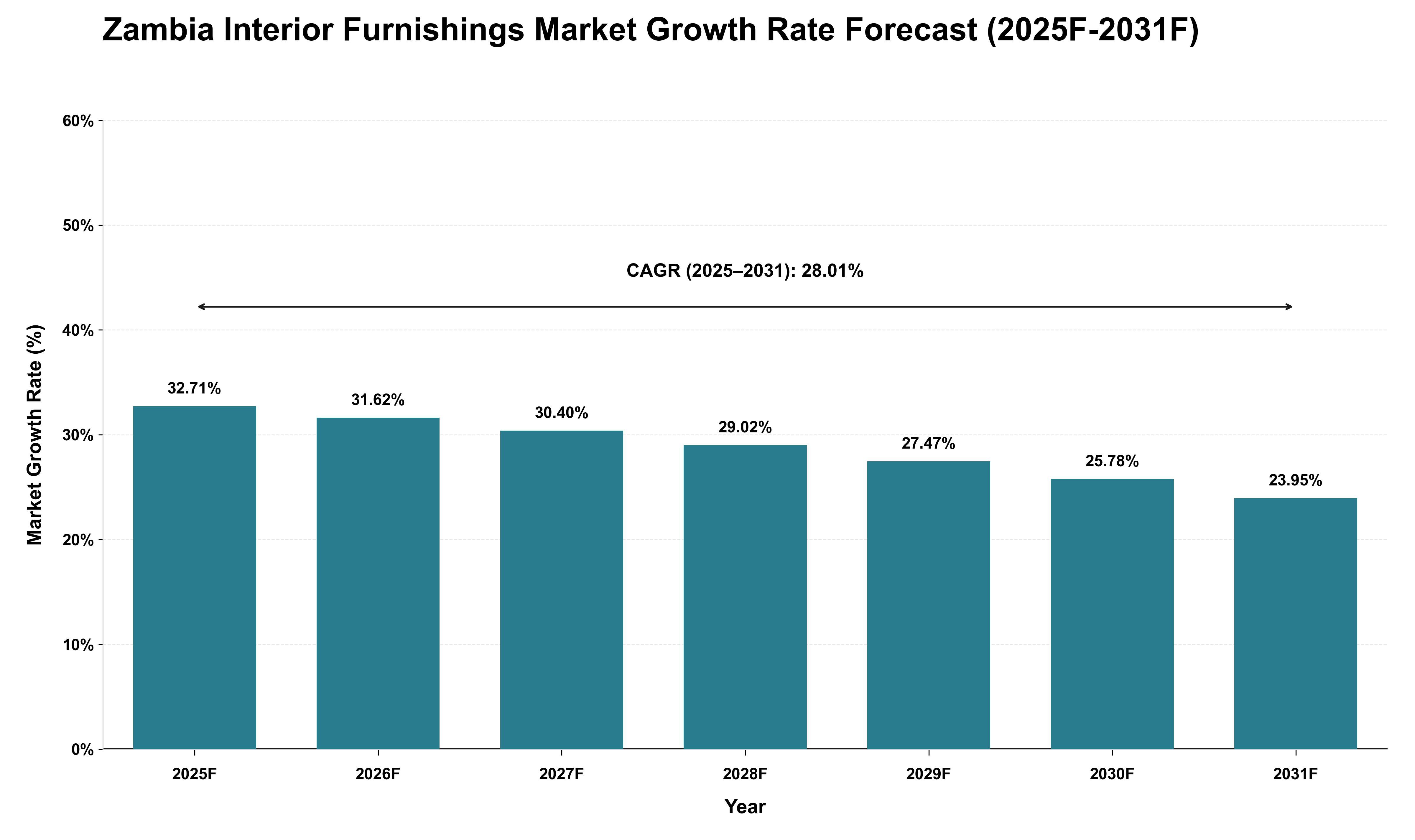 Zambia Interior Furnishings Market Growth Rate Analysis (2025 - 2031)