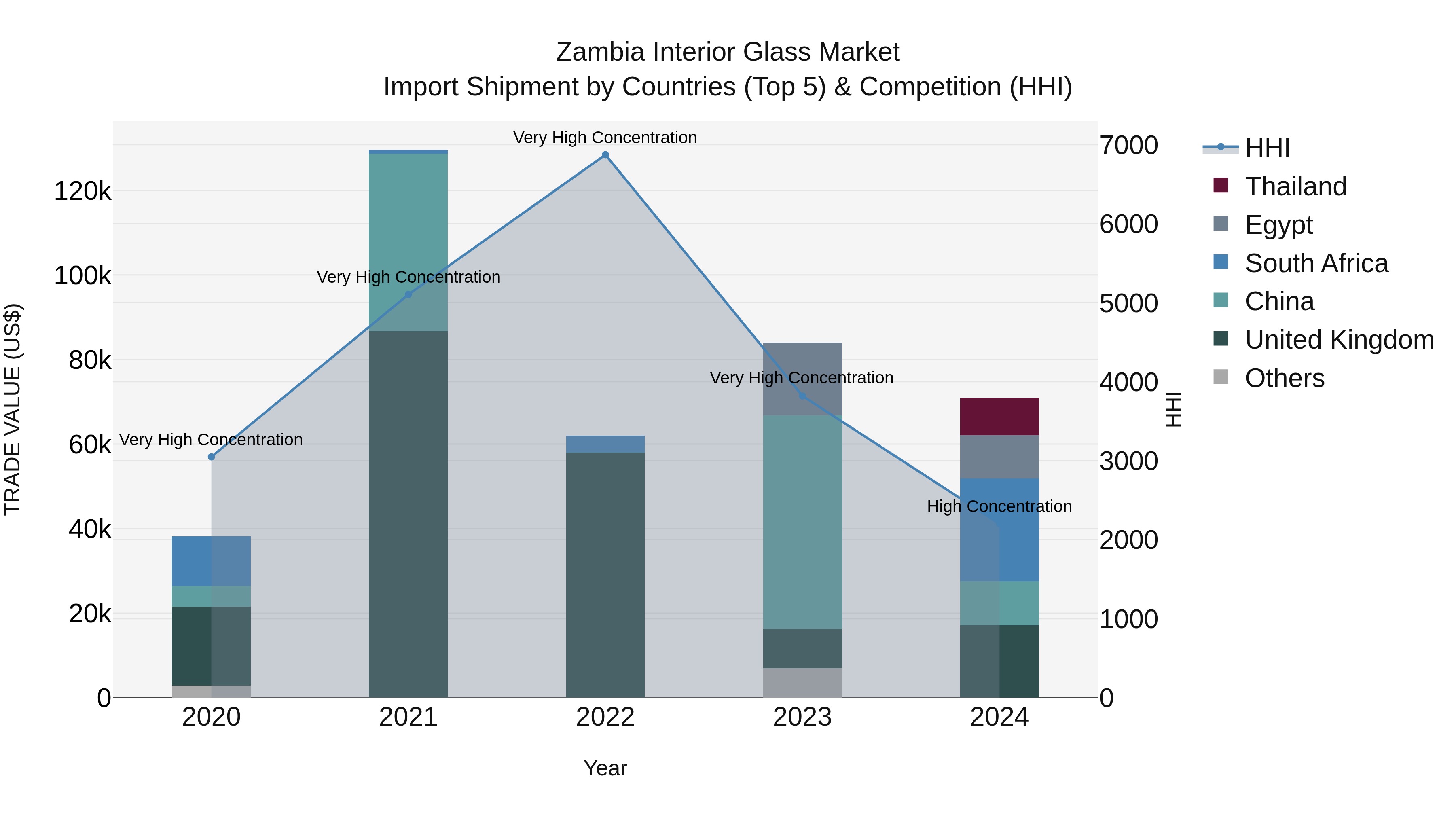 Zambia Interior Glass Market: Top 5 Importing Countries and Market Competition (HHI) Analysis