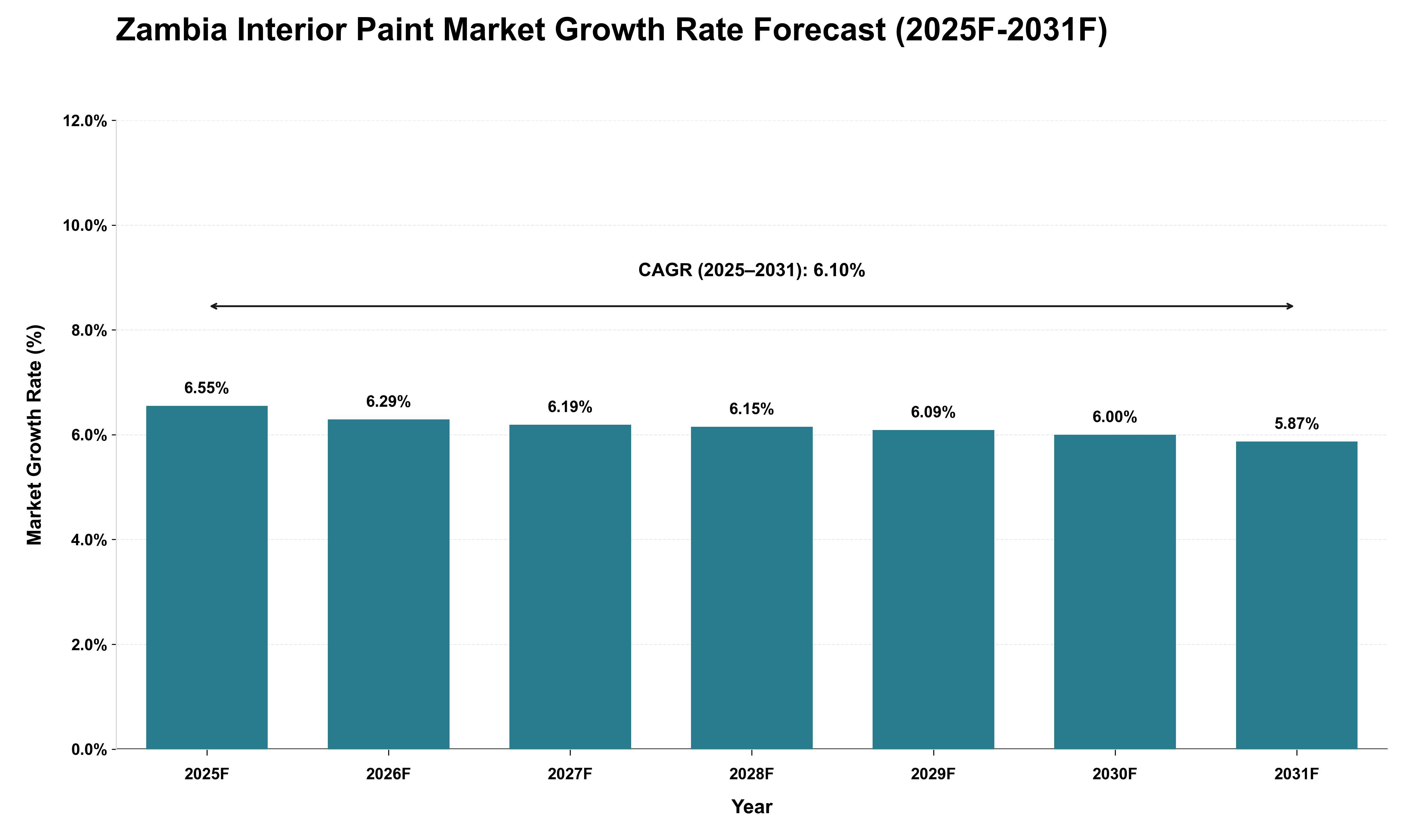 Zambia Interior Paint Market Growth Rate Analysis (2025 - 2031)