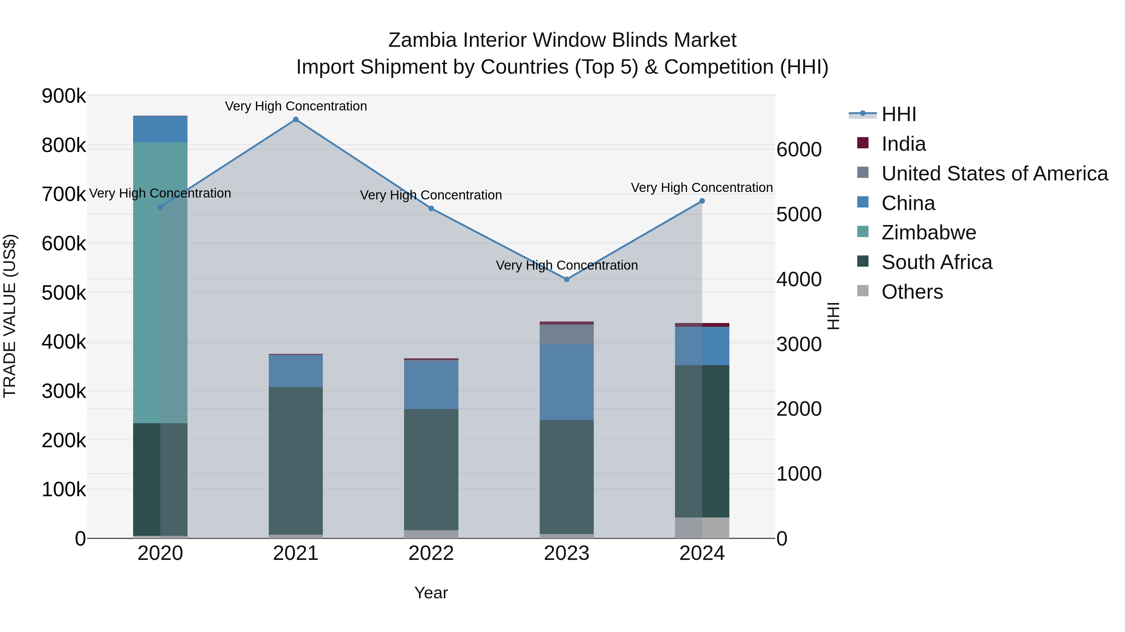 Zambia Interior Window Blinds Market: Top 5 Importing Countries and Market Competition (HHI) Analysis