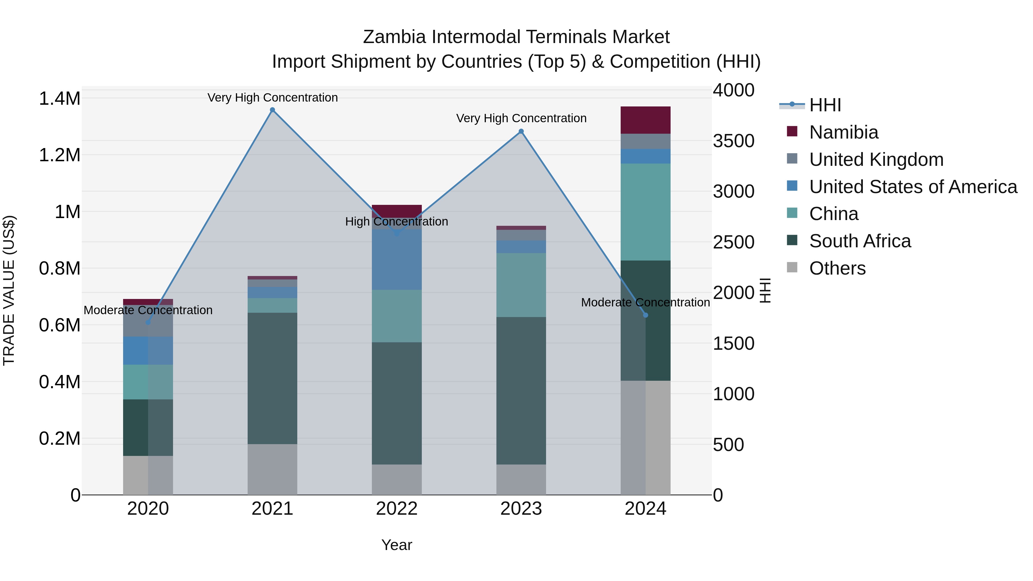 Zambia Intermodal Terminals Market: Top 5 Importing Countries and Market Competition (HHI) Analysis