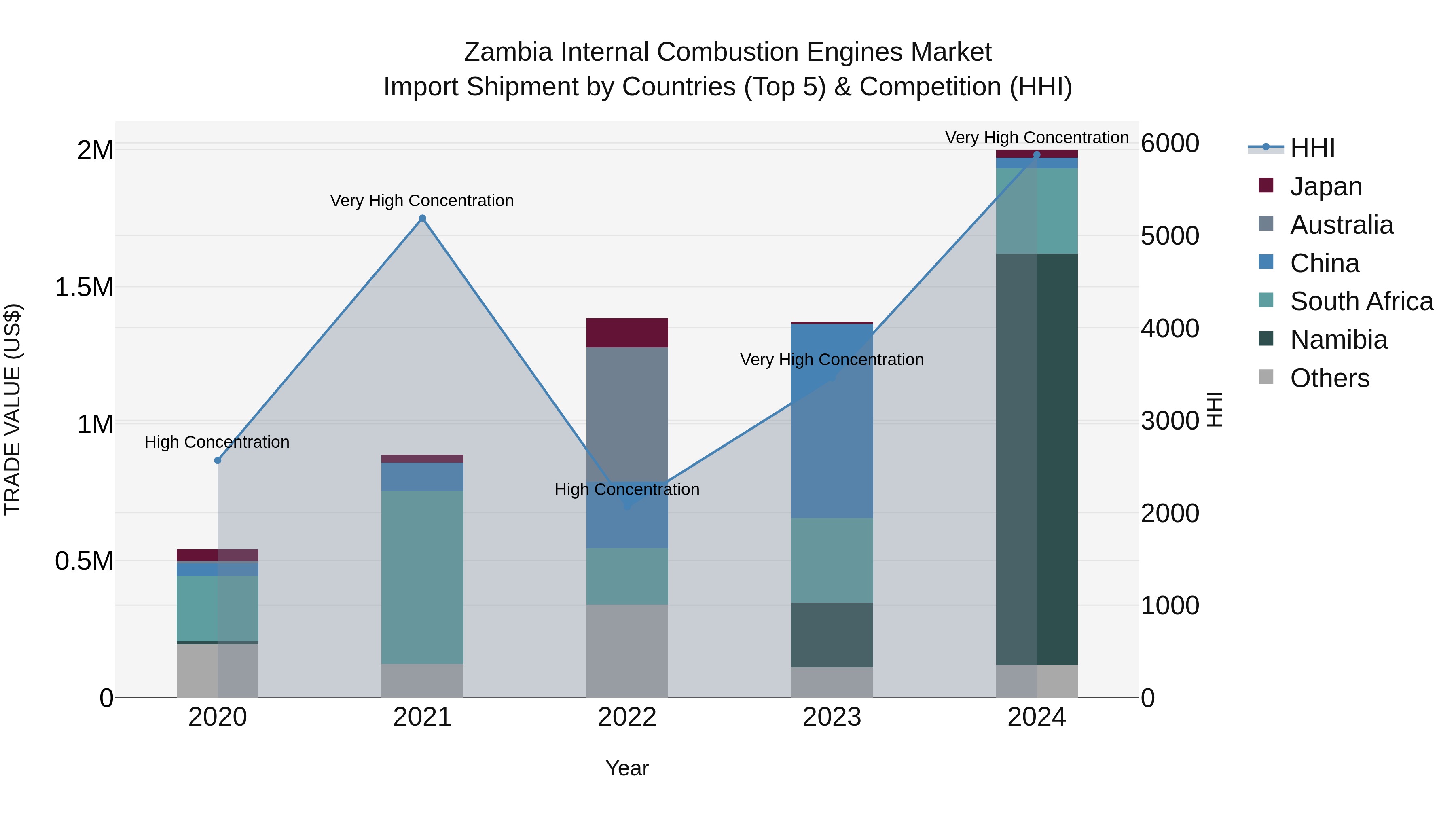 Zambia Internal Combustion Engines Market: Top 5 Importing Countries and Market Competition (HHI) Analysis