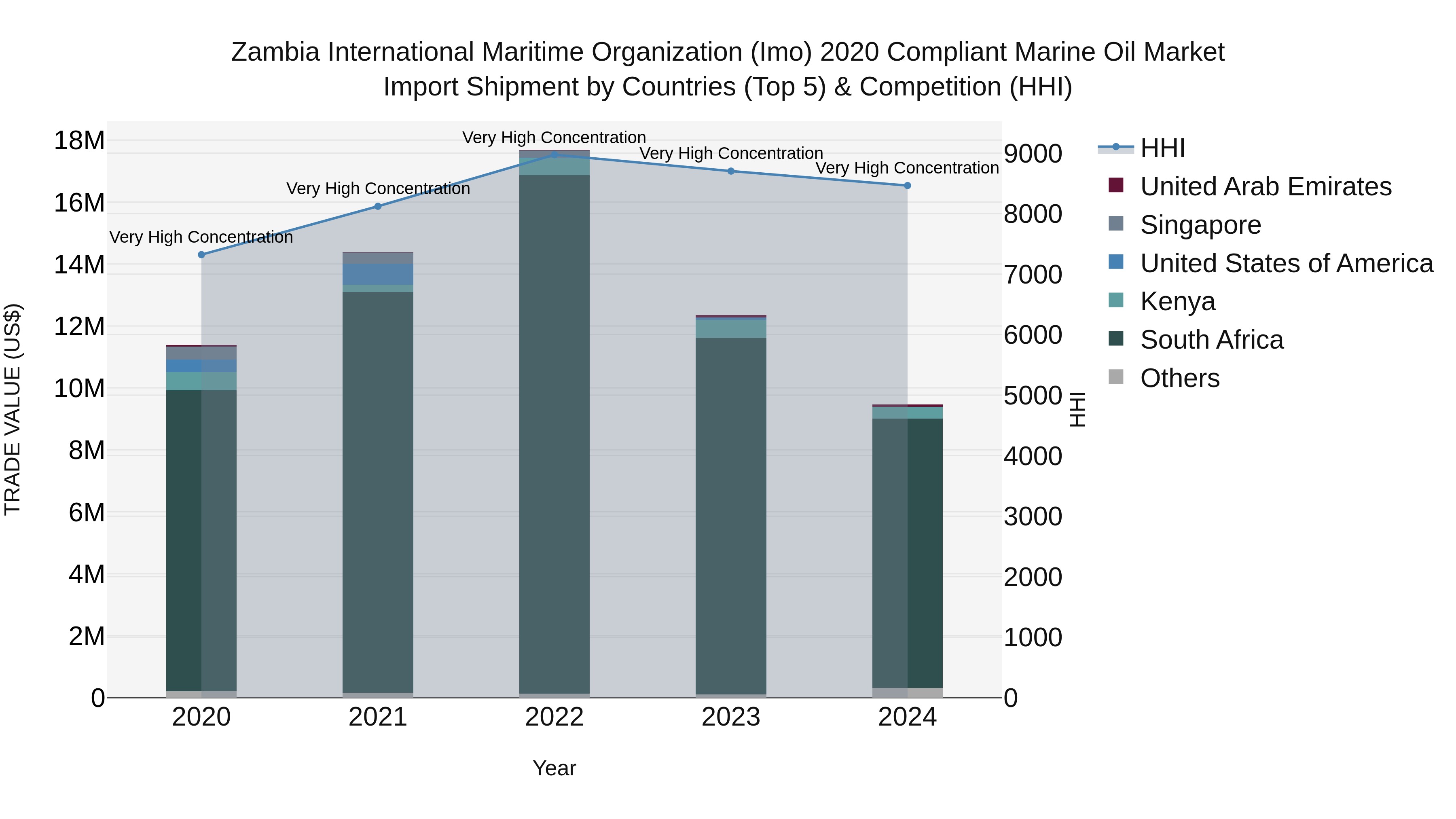 Zambia International Maritime Organization (Imo) 2020 Compliant Marine Oil Market: Top 5 Importing Countries and Market Competition (HHI) Analysis