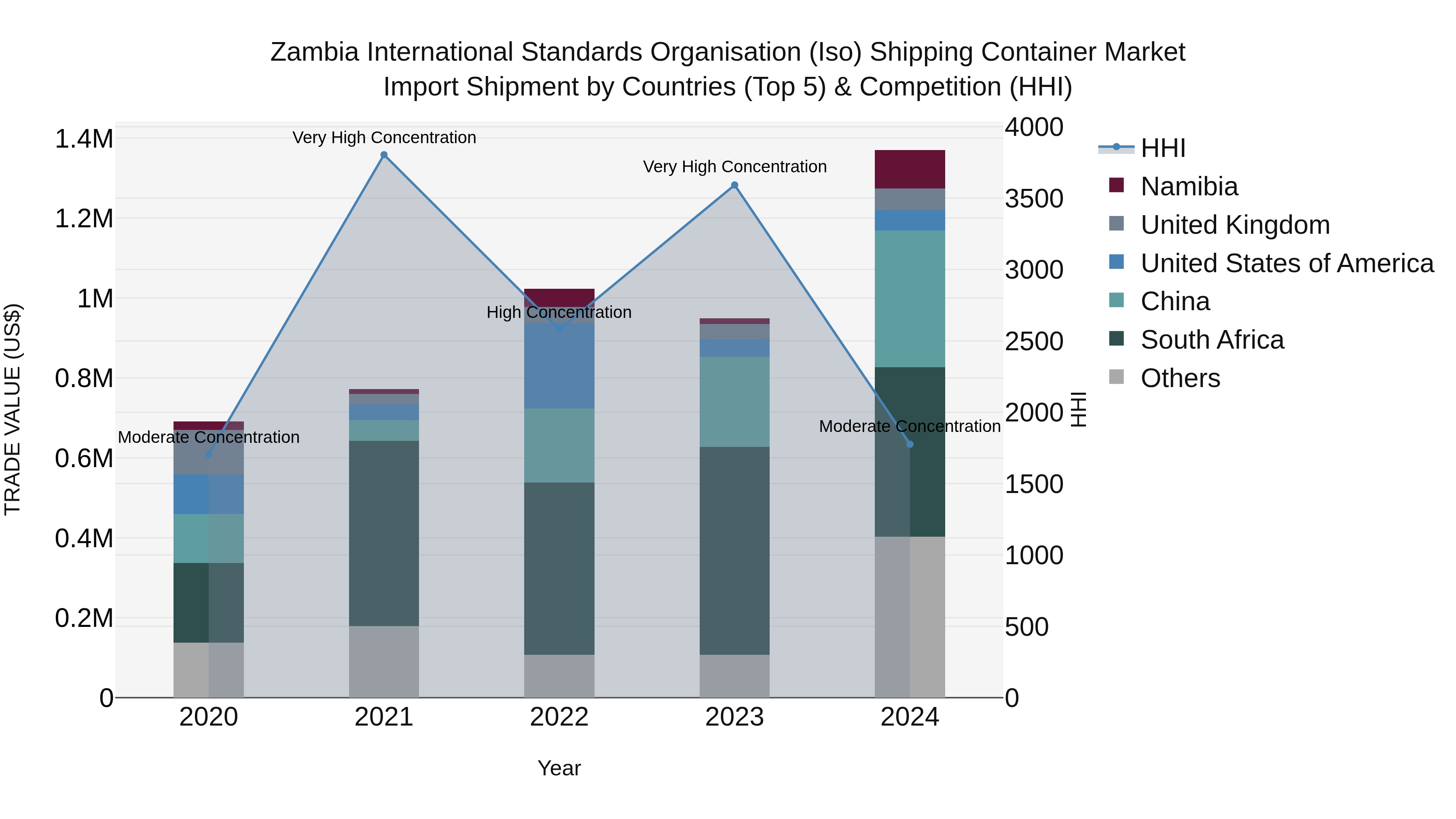 Zambia International Standards Organisation (Iso) Shipping Container Market: Top 5 Importing Countries and Market Competition (HHI) Analysis