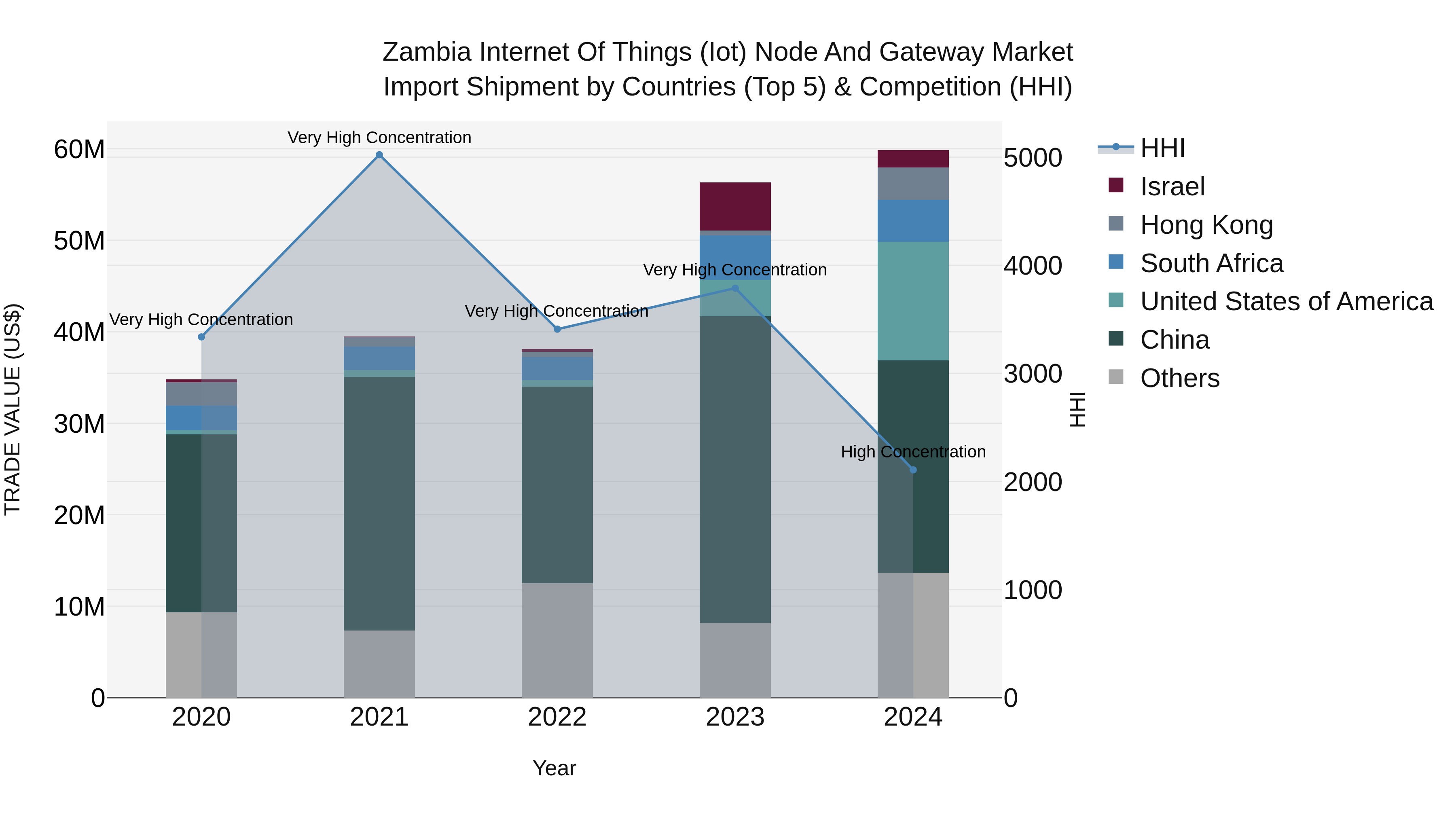 Zambia Internet of Things (Iot) Node and Gateway Market: Top 5 Importing Countries and Market Competition (HHI) Analysis
