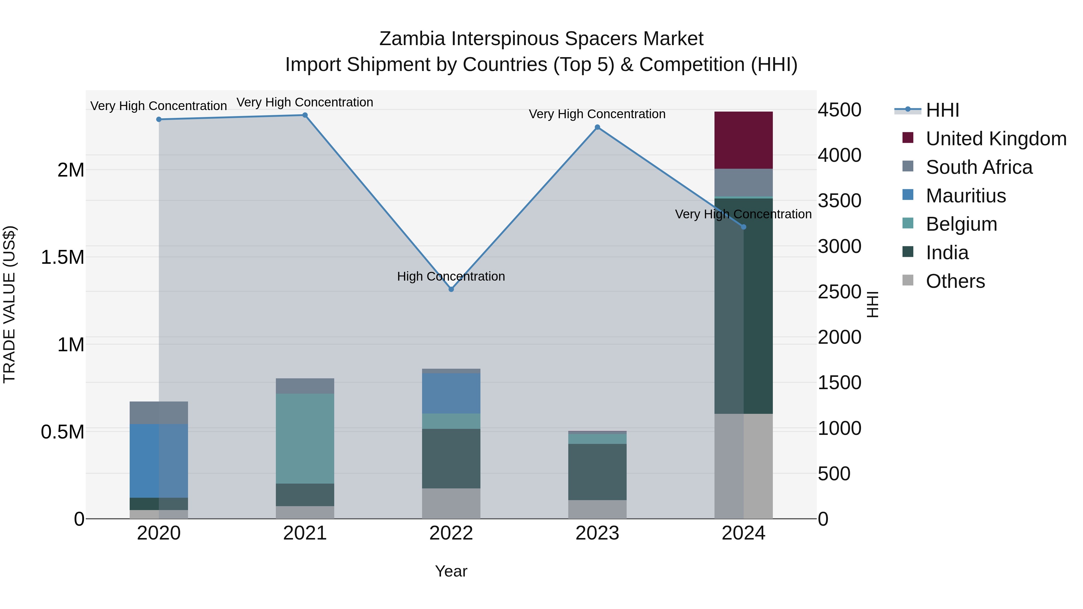 Zambia Interspinous Spacers Market: Top 5 Importing Countries and Market Competition (HHI) Analysis