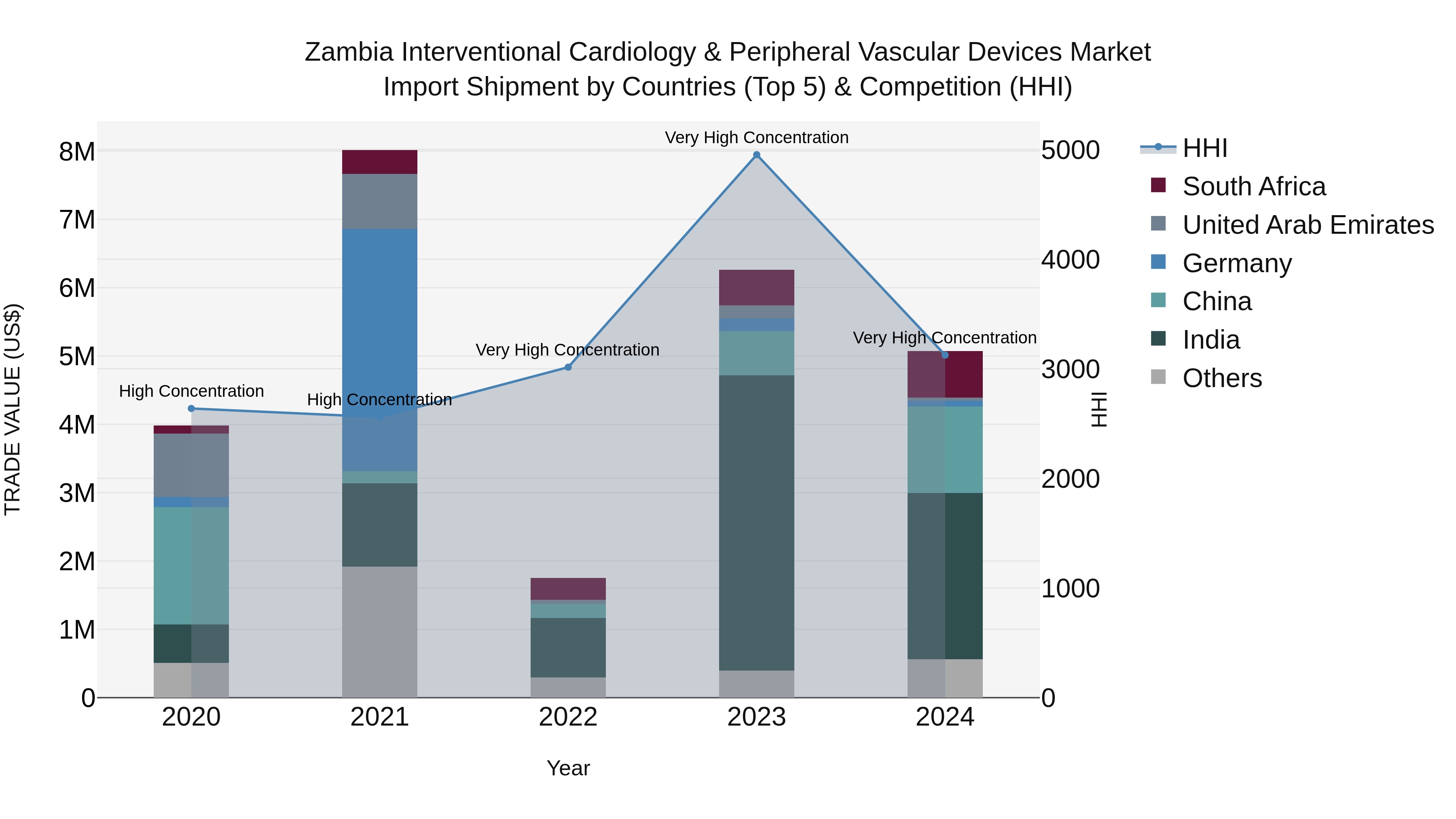 Zambia Interventional Cardiology & Peripheral Vascular Devices Market: Top 5 Importing Countries and Market Competition (HHI) Analysis