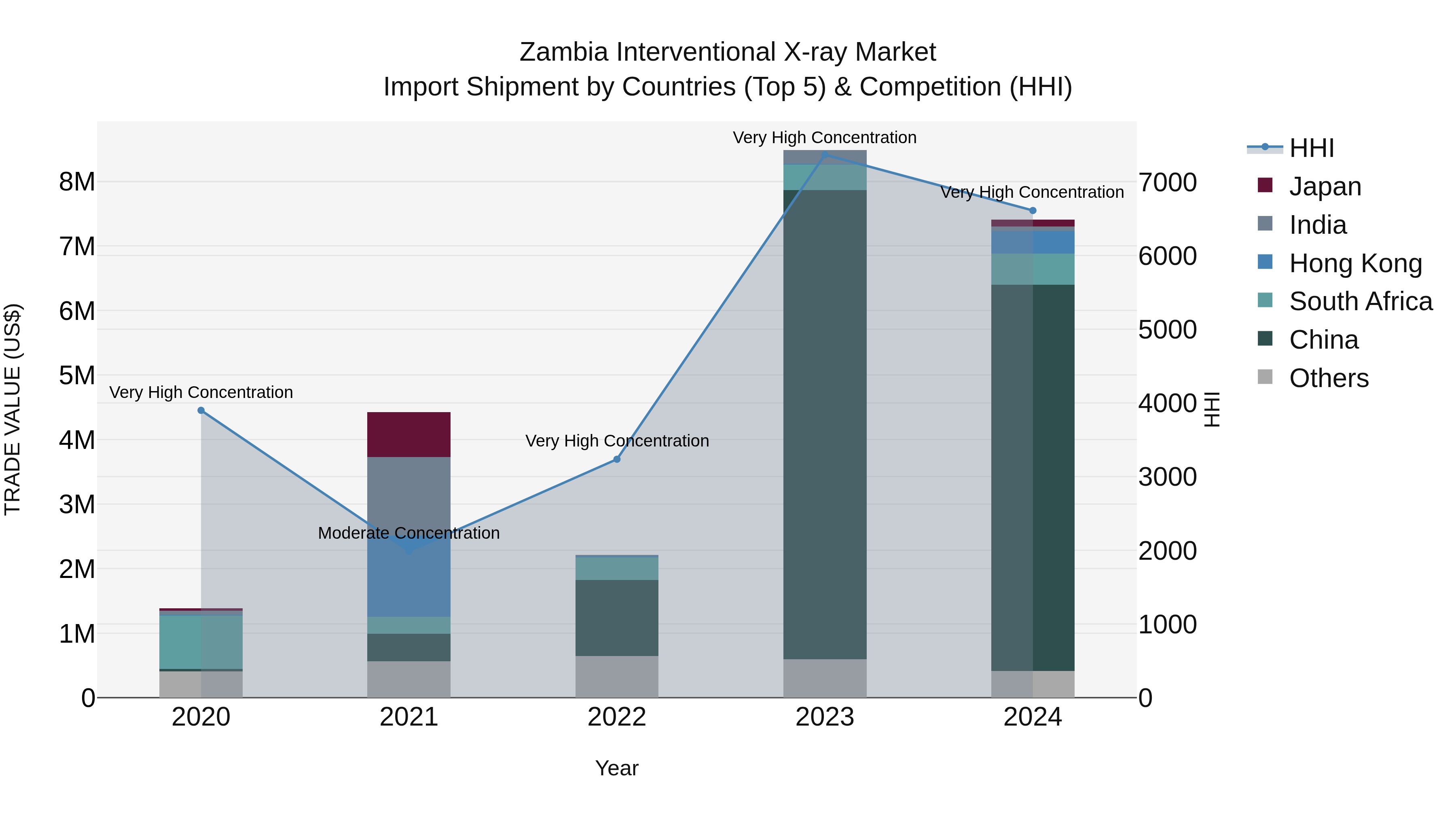 Zambia Interventional X-ray Market: Top 5 Importing Countries and Market Competition (HHI) Analysis