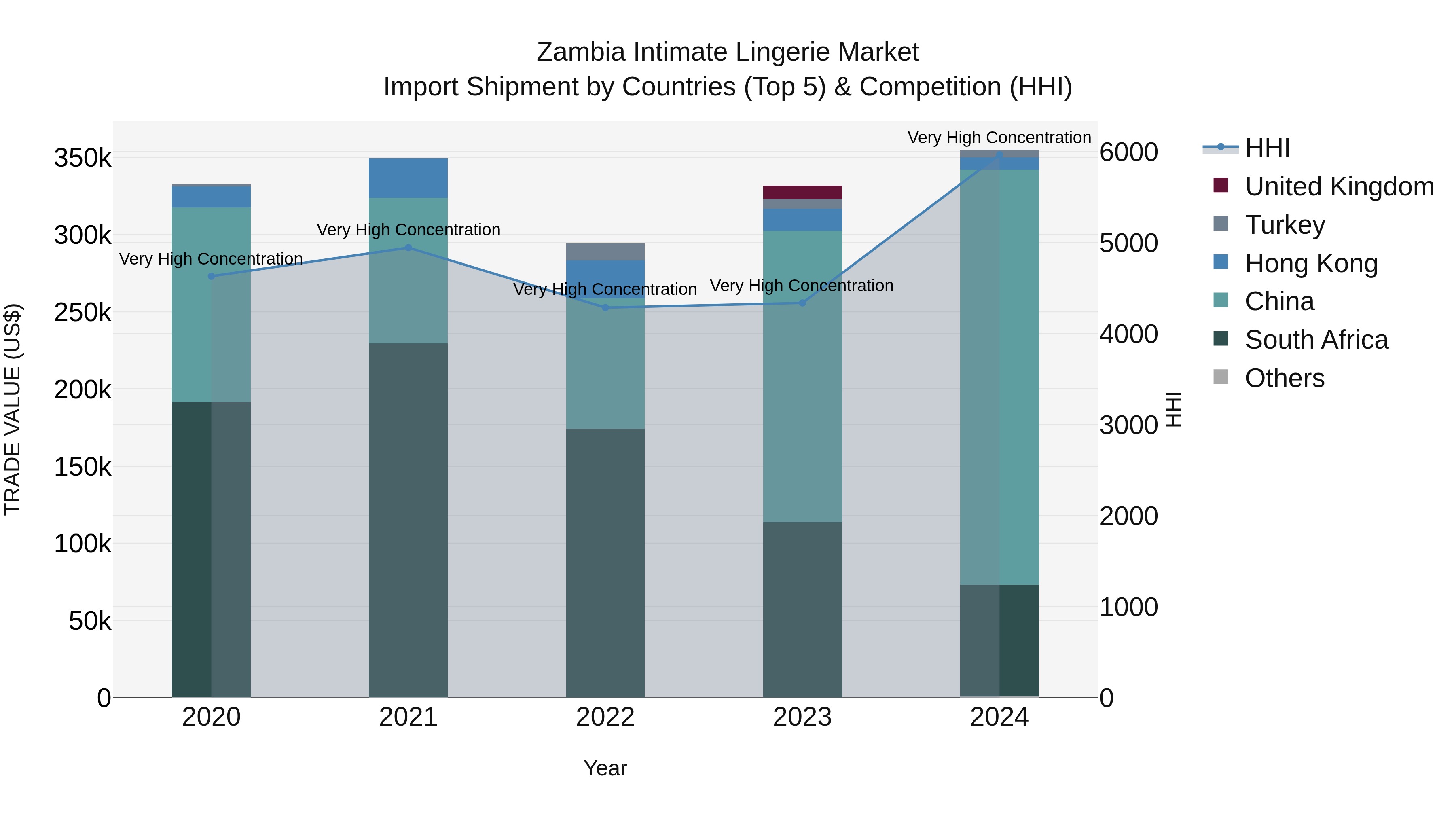Zambia Intimate Lingerie Market: Top 5 Importing Countries and Market Competition (HHI) Analysis