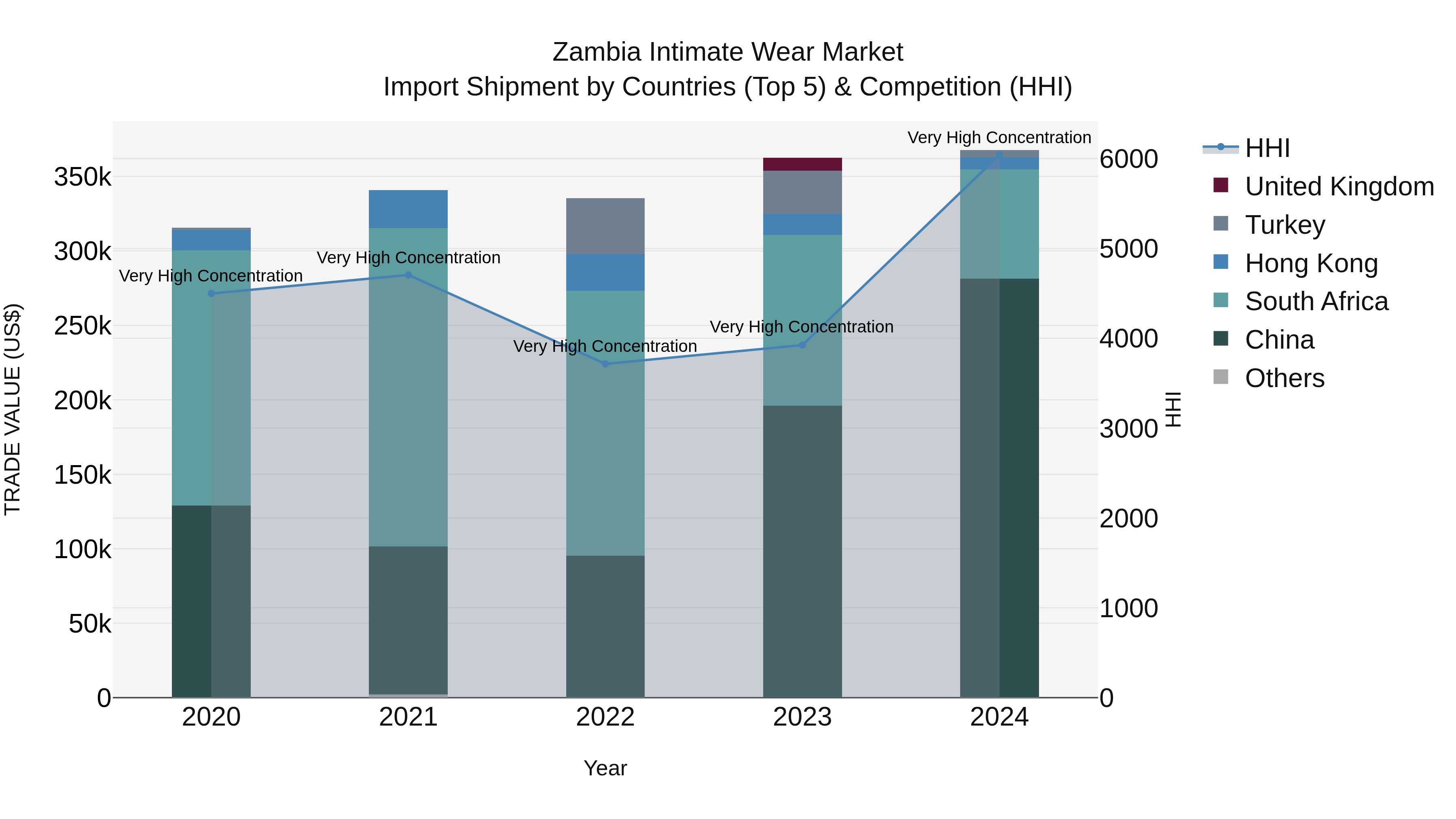 Zambia Intimate Wear Market: Top 5 Importing Countries and Market Competition (HHI) Analysis