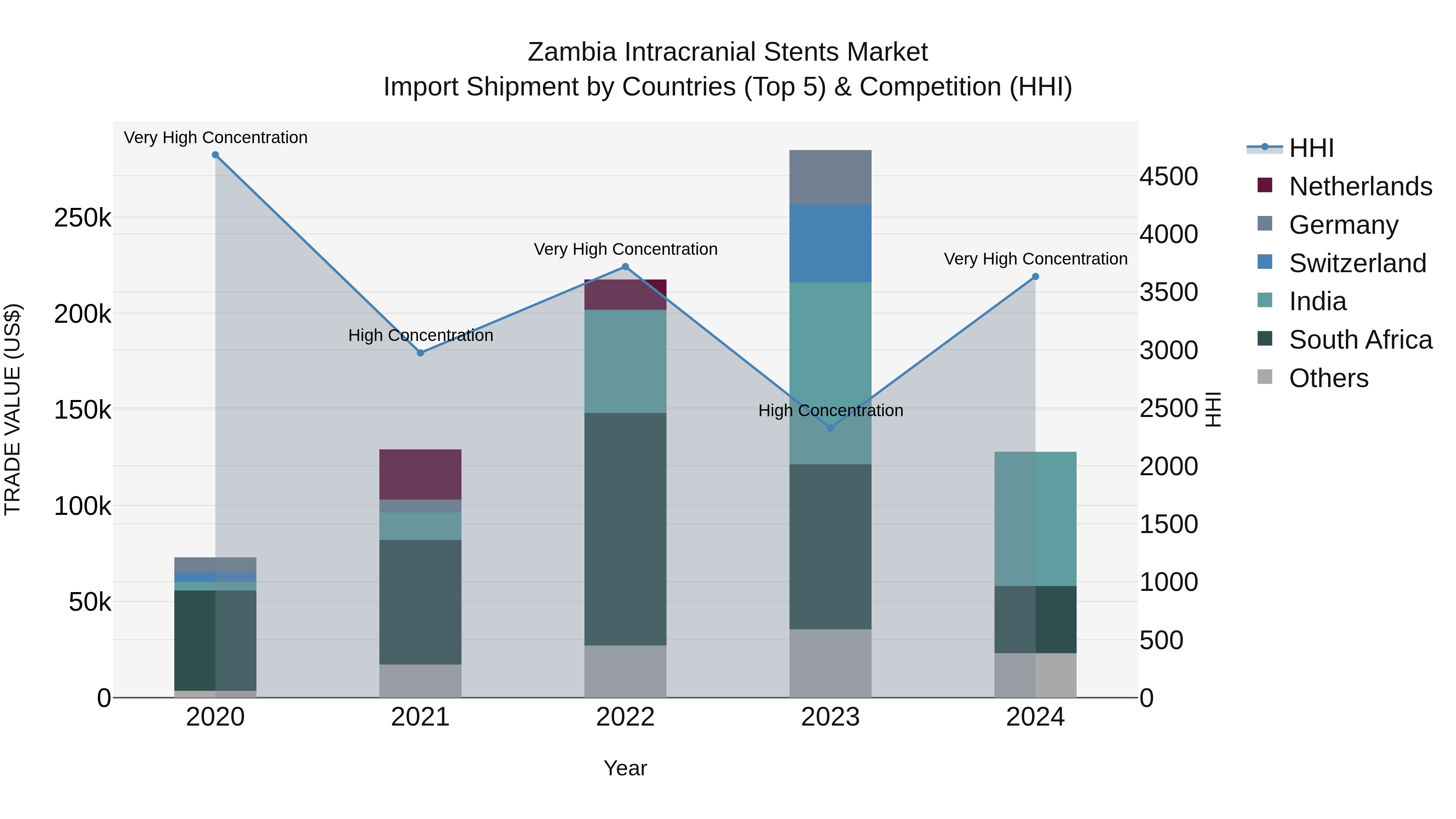 Zambia Intracranial Stents Market: Top 5 Importing Countries and Market Competition (HHI) Analysis