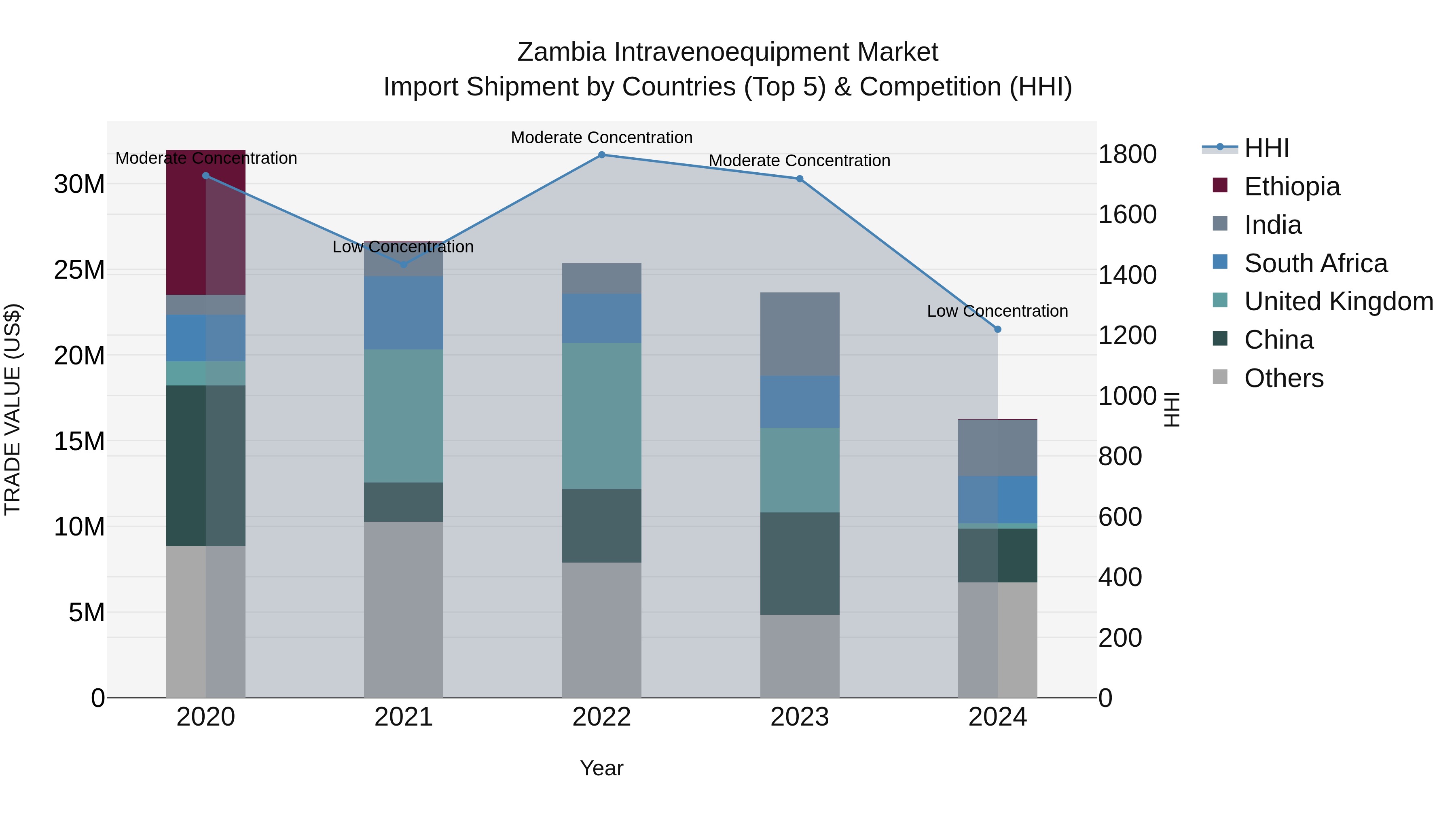 Zambia Intravenoequipment Market: Top 5 Importing Countries and Market Competition (HHI) Analysis