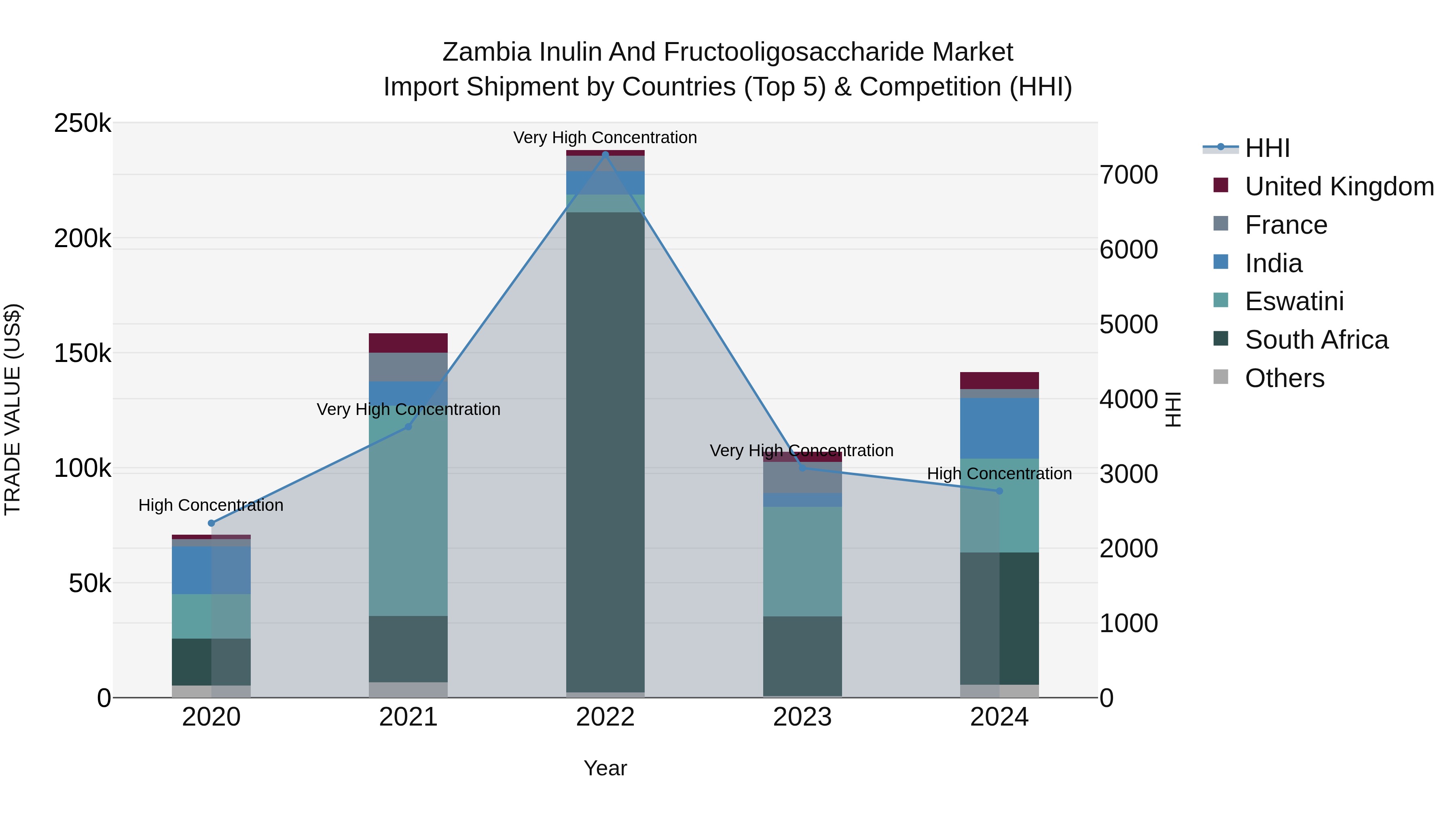 Zambia Inulin and Fructooligosaccharide Market: Top 5 Importing Countries and Market Competition (HHI) Analysis