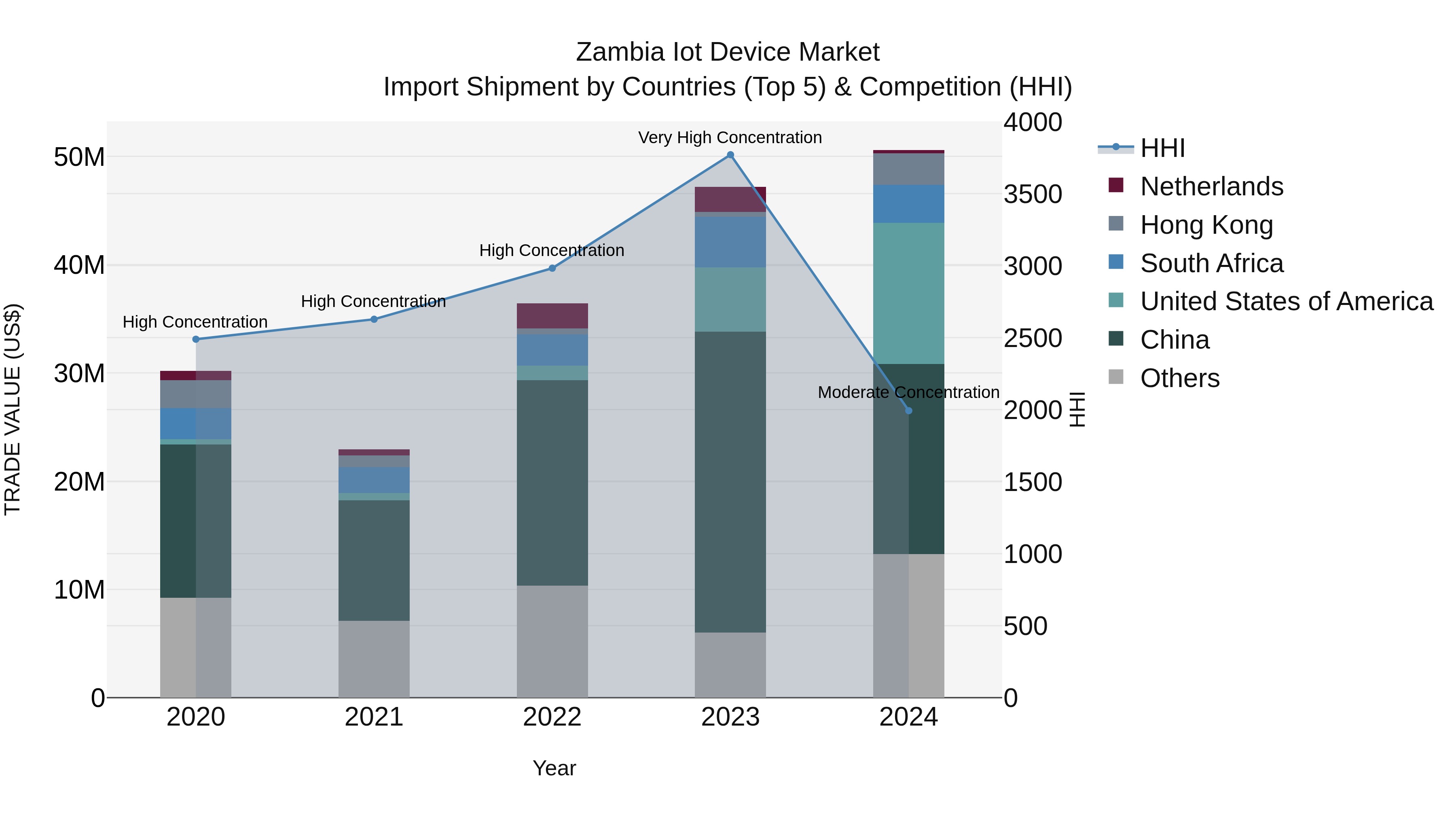 Zambia Iot Device Market: Top 5 Importing Countries and Market Competition (HHI) Analysis