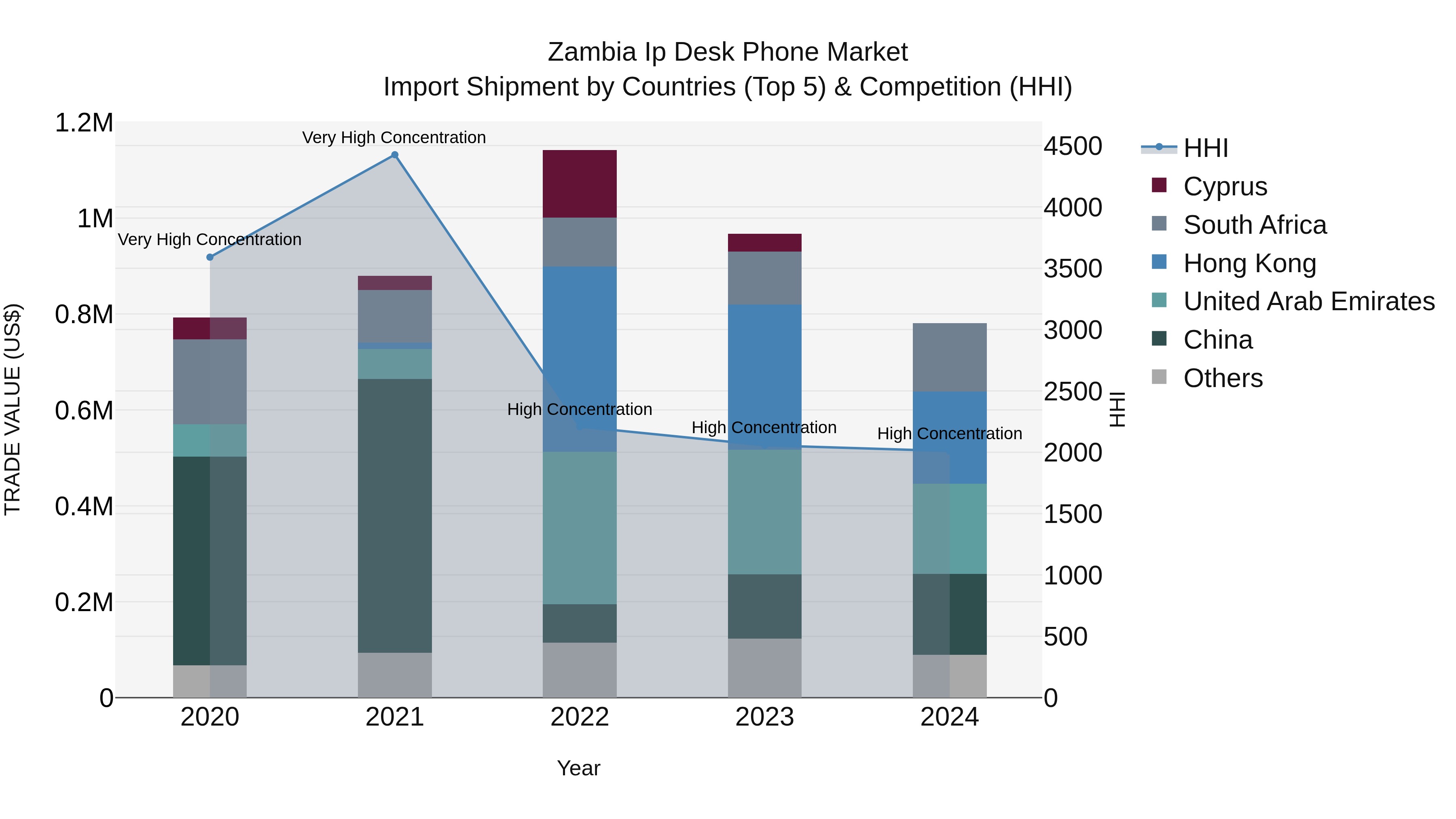 Zambia Ip Desk Phone Market: Top 5 Importing Countries and Market Competition (HHI) Analysis