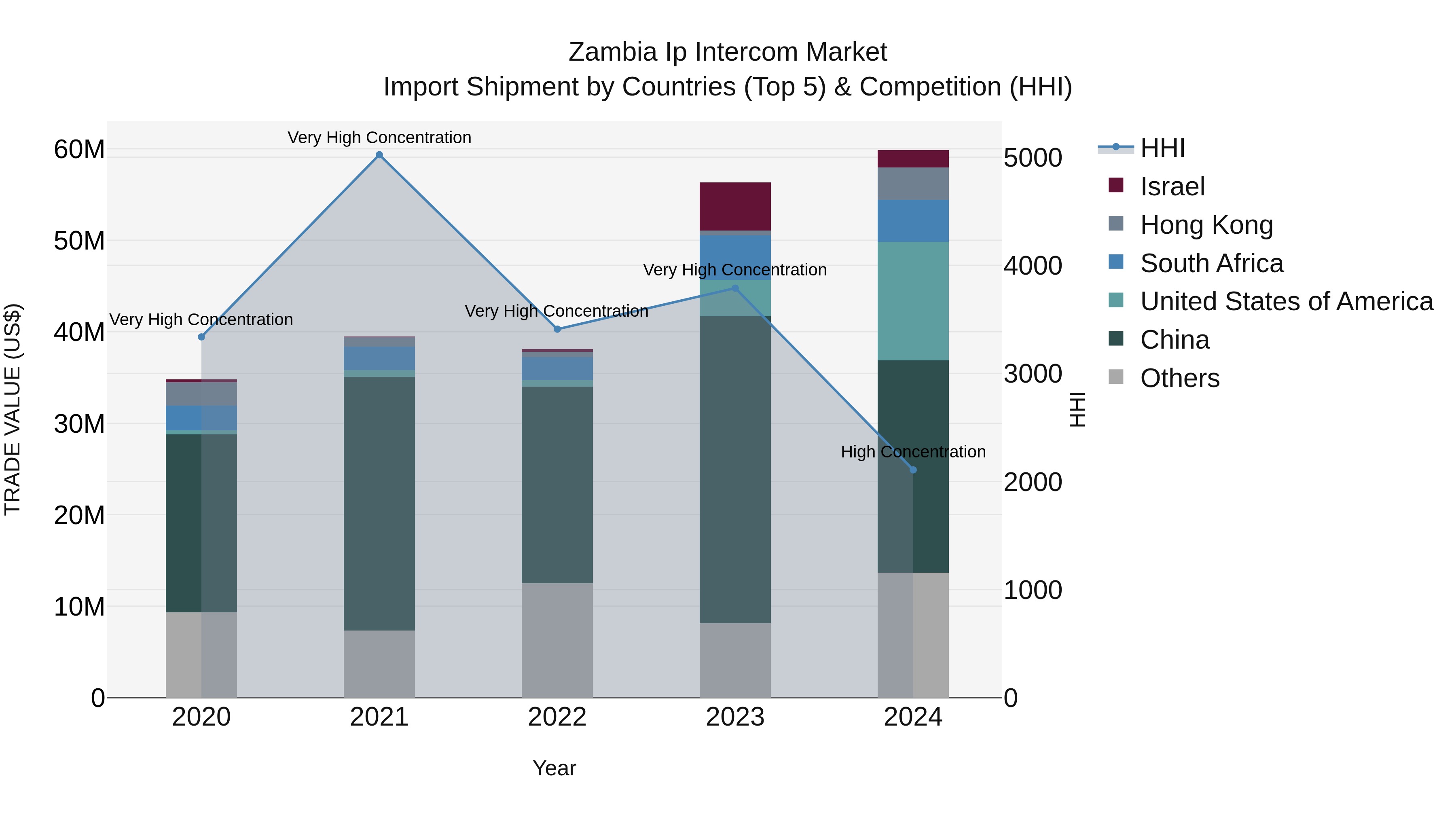 Zambia Ip Intercom Market: Top 5 Importing Countries and Market Competition (HHI) Analysis
