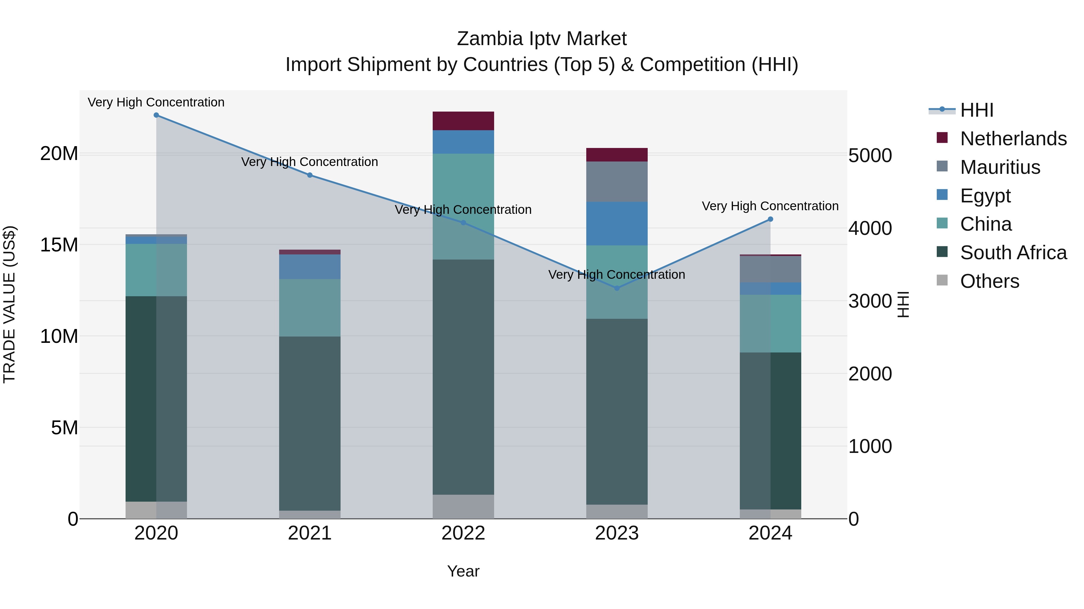 Zambia Iptv Market: Top 5 Importing Countries and Market Competition (HHI) Analysis