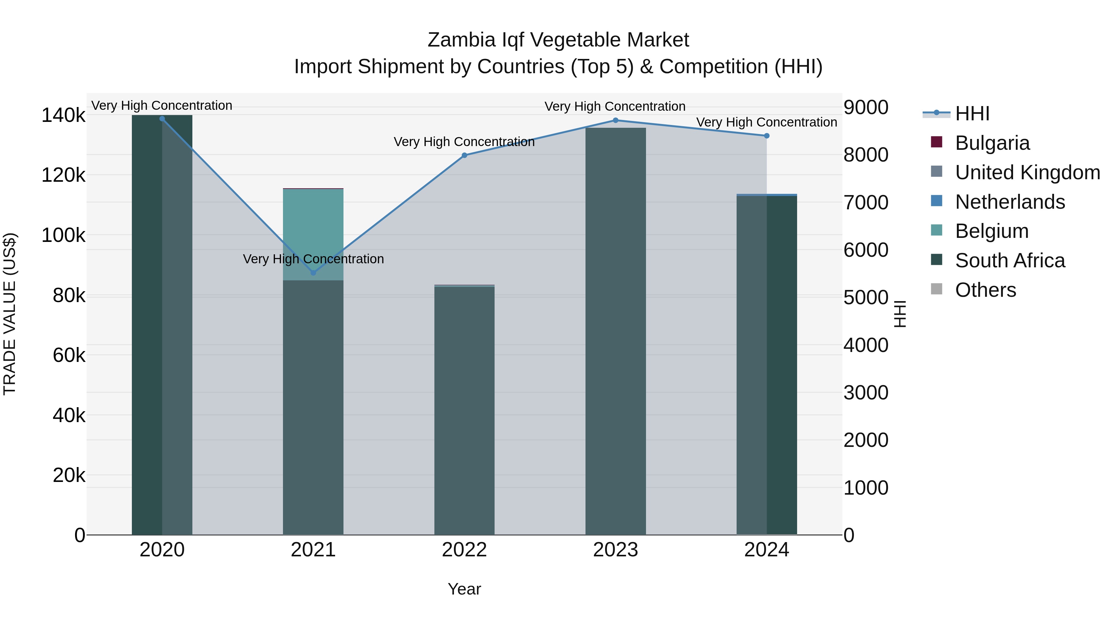 Zambia Iqf Vegetable Market: Top 5 Importing Countries and Market Competition (HHI) Analysis