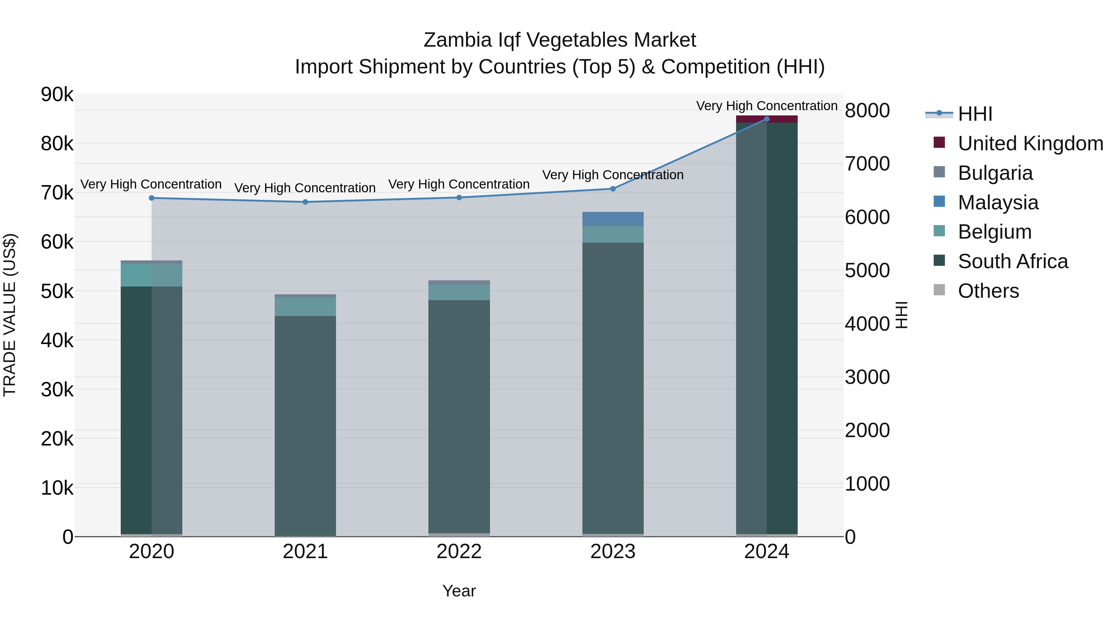 Zambia Iqf Vegetables Market: Top 5 Importing Countries and Market Competition (HHI) Analysis