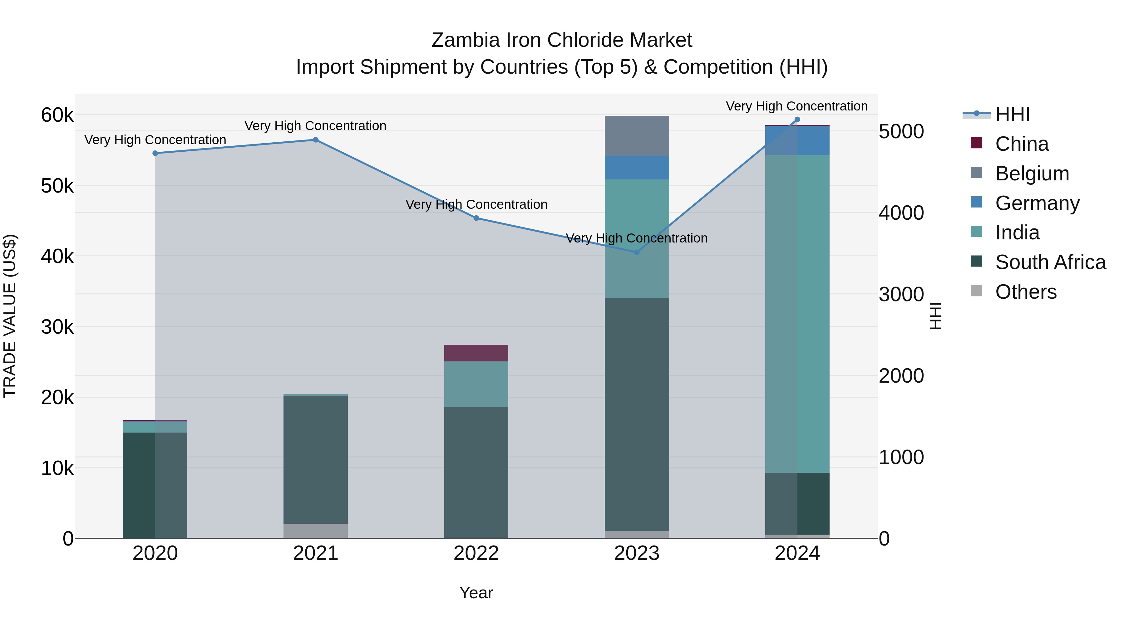 Zambia Iron Chloride Market: Top 5 Importing Countries and Market Competition (HHI) Analysis