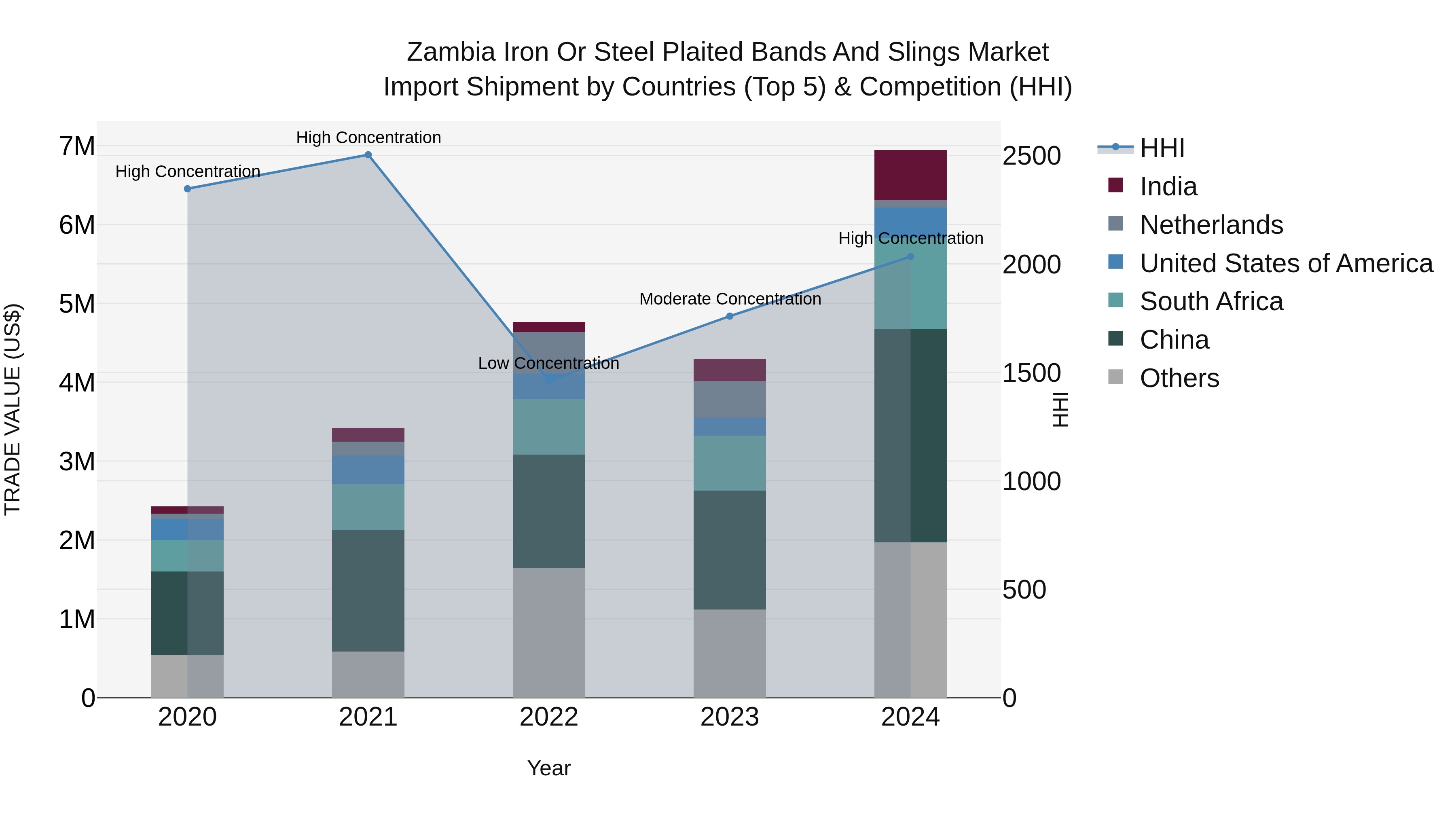 Zambia Iron or Steel Plaited Bands and Slings Market: Top 5 Importing Countries and Market Competition (HHI) Analysis