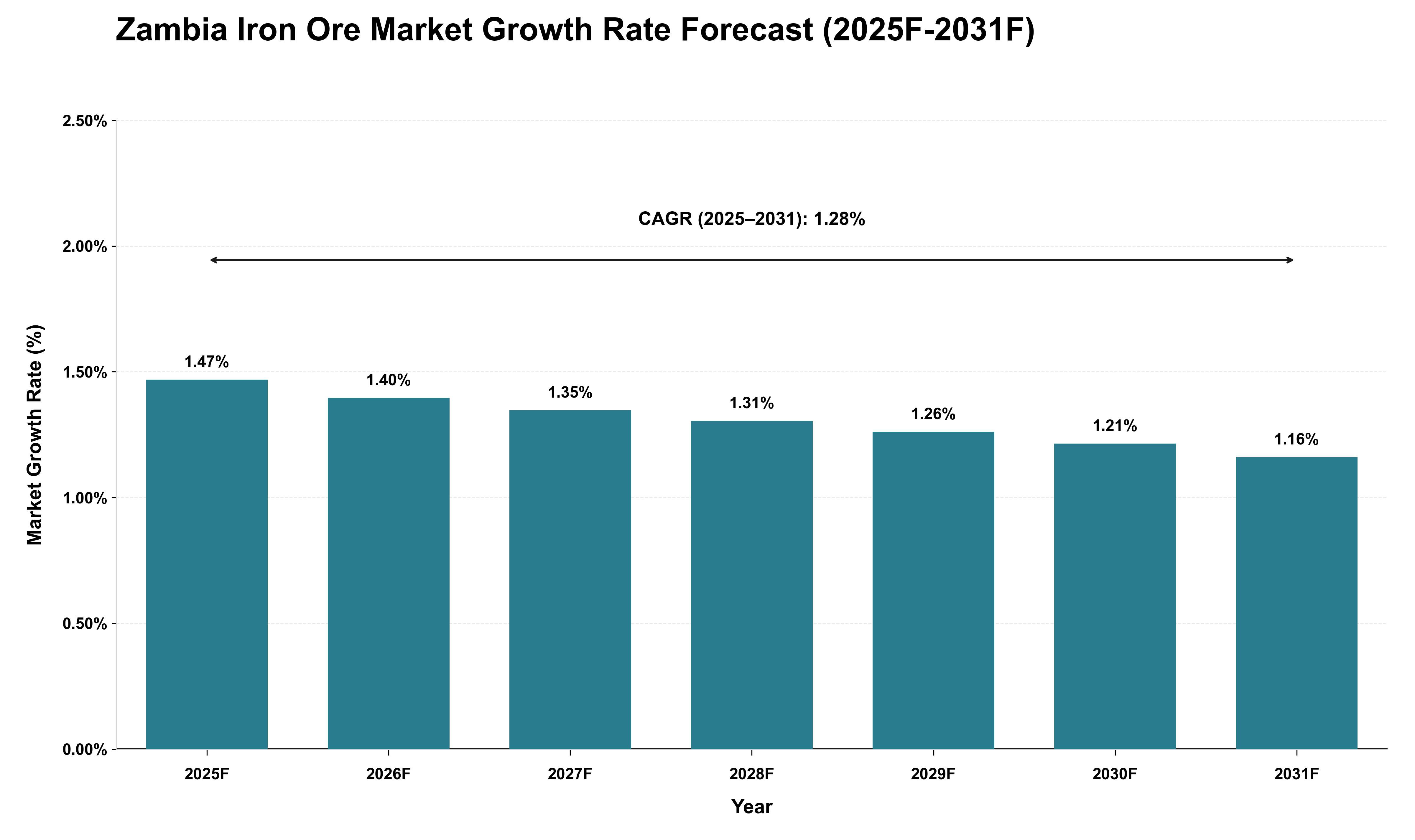 Zambia Iron Ore Market Growth Rate Analysis (2025 - 2031)
