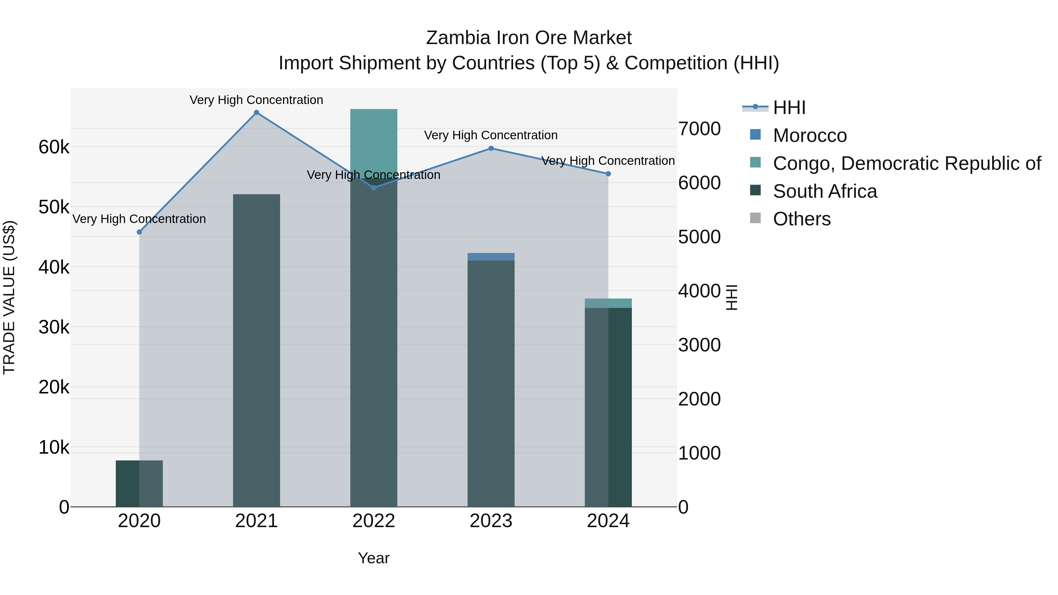 Zambia Iron Ore Market: Top 5 Importing Countries and Market Competition (HHI) Analysis