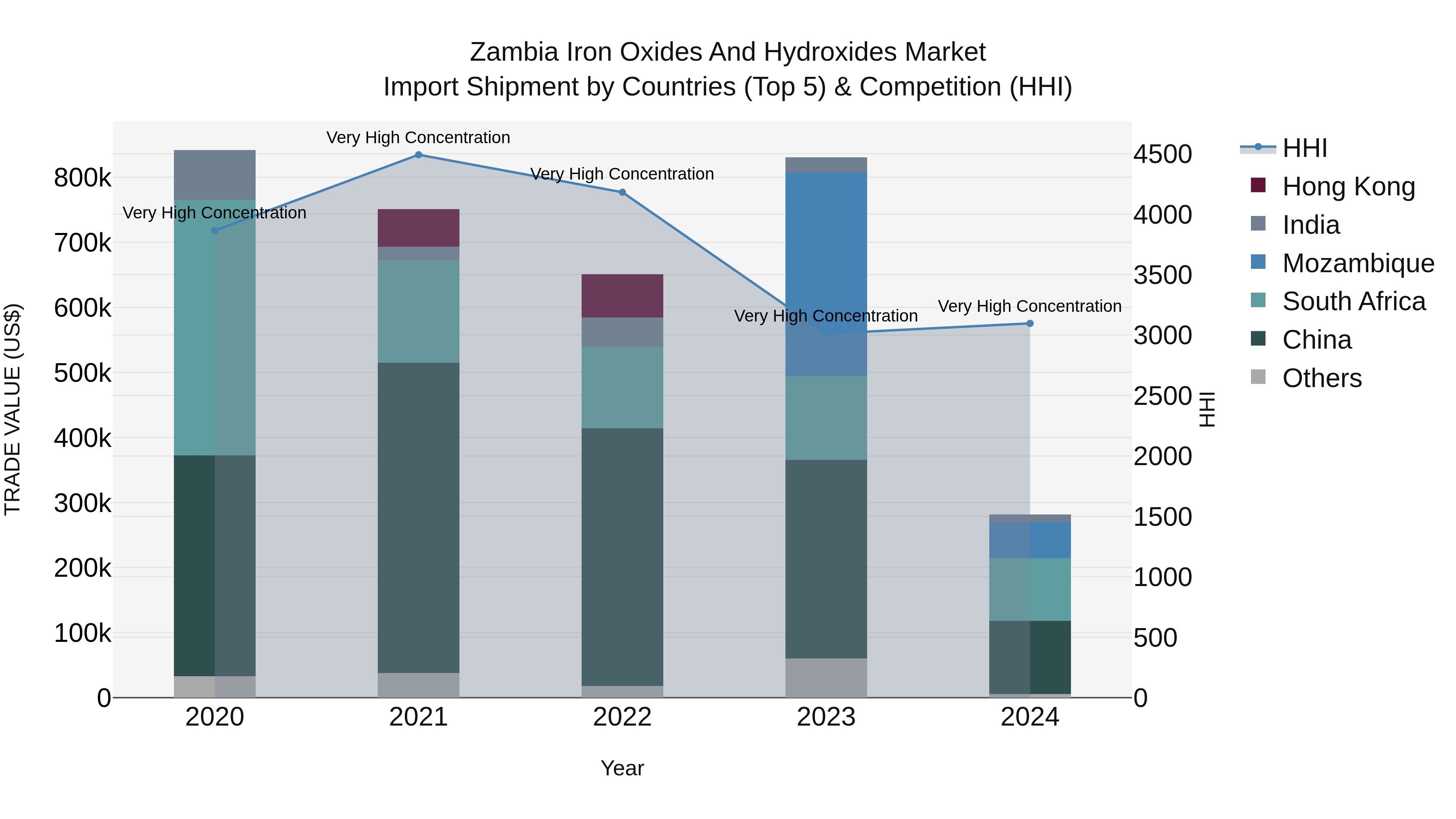 Zambia Iron Oxides and Hydroxides Market: Top 5 Importing Countries and Market Competition (HHI) Analysis