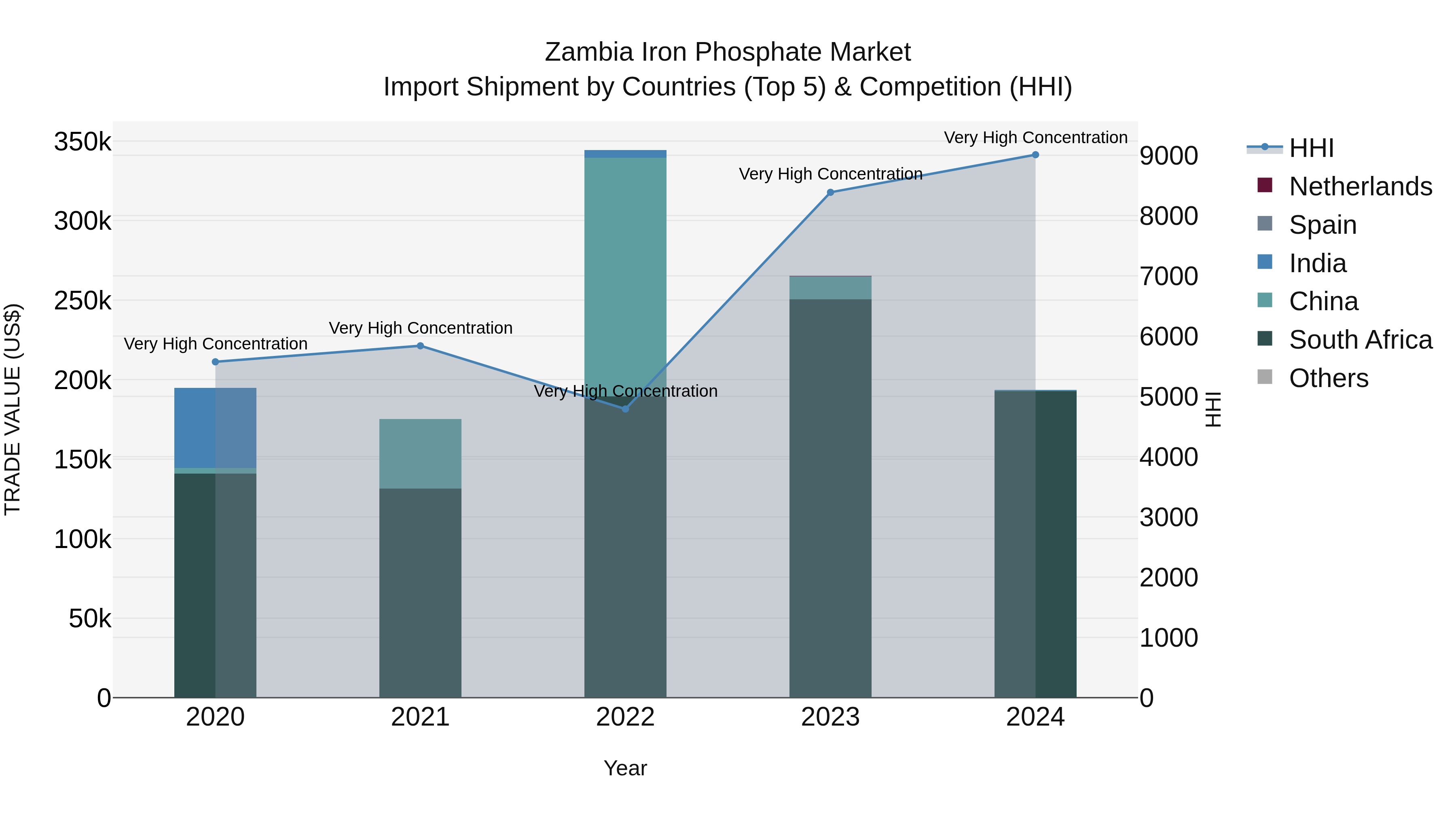 Zambia Iron Phosphate Market: Top 5 Importing Countries and Market Competition (HHI) Analysis