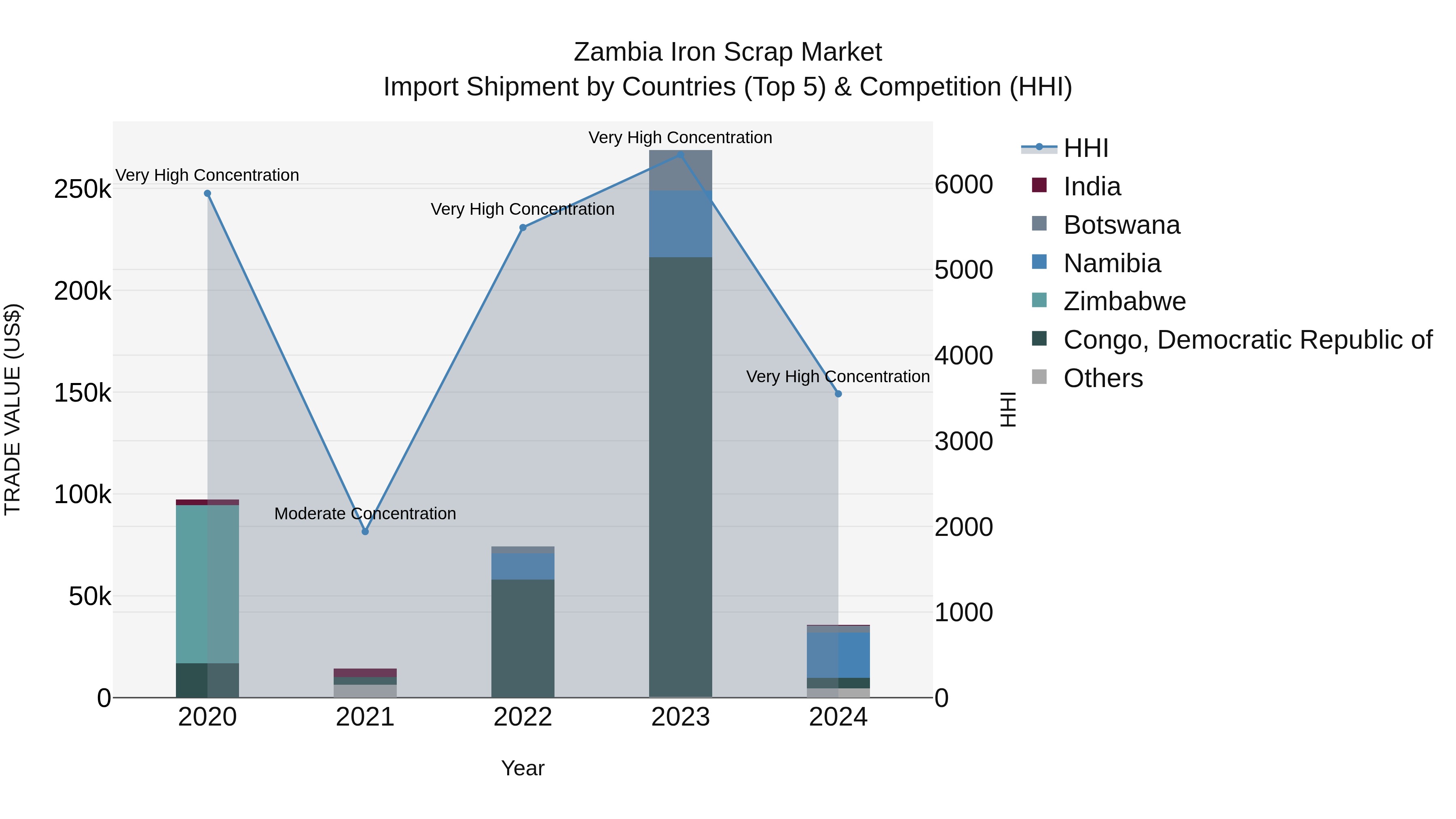 Zambia Iron Scrap Market: Top 5 Importing Countries and Market Competition (HHI) Analysis