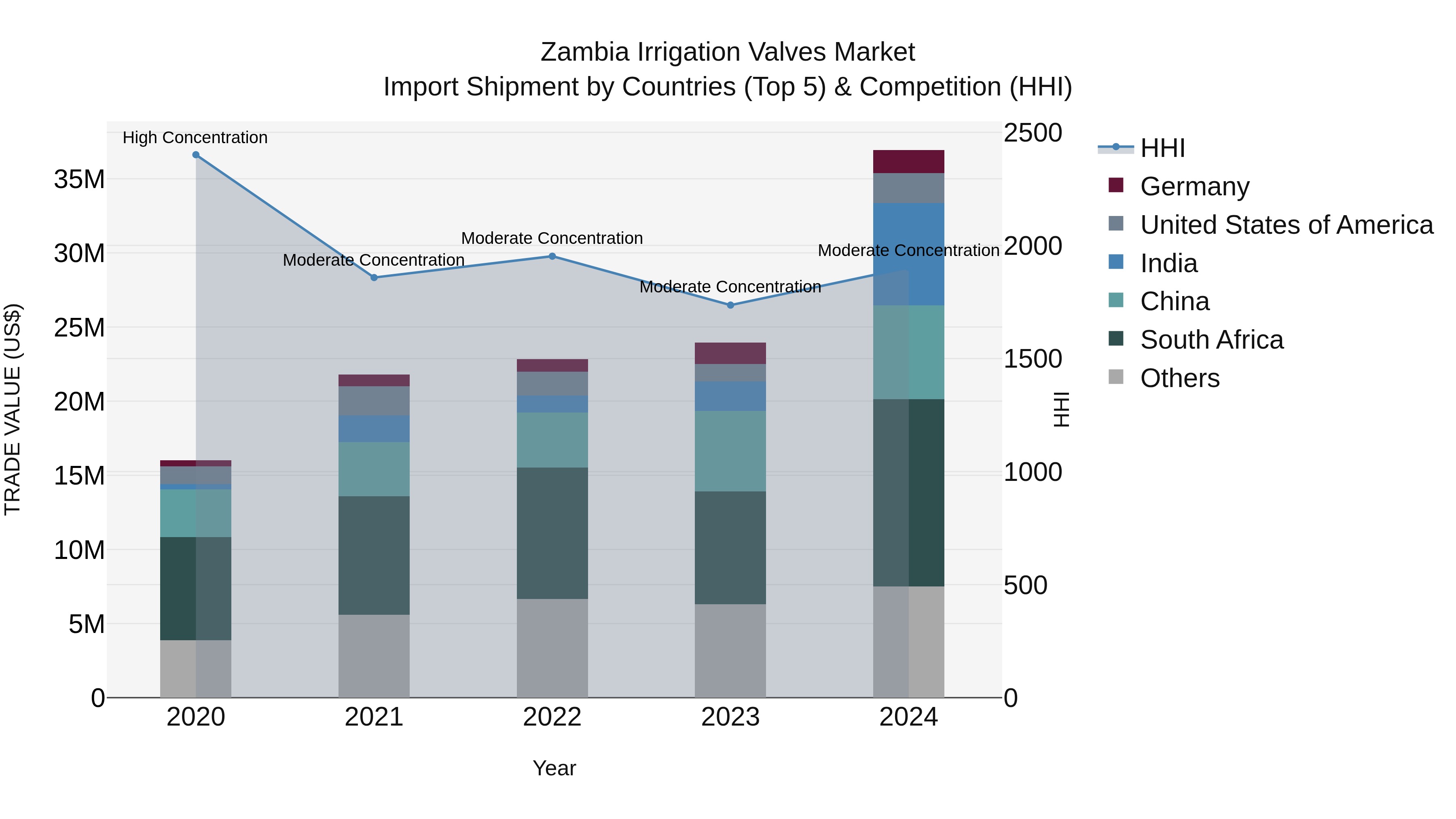Zambia Irrigation Valves Market: Top 5 Importing Countries and Market Competition (HHI) Analysis