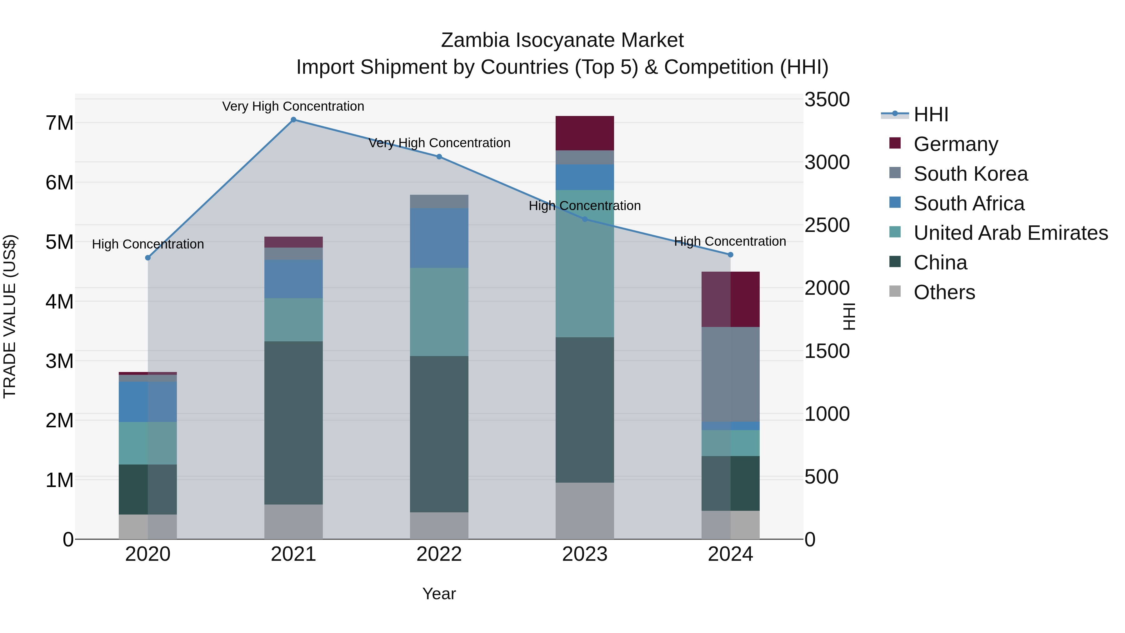 Zambia Isocyanate Market: Top 5 Importing Countries and Market Competition (HHI) Analysis