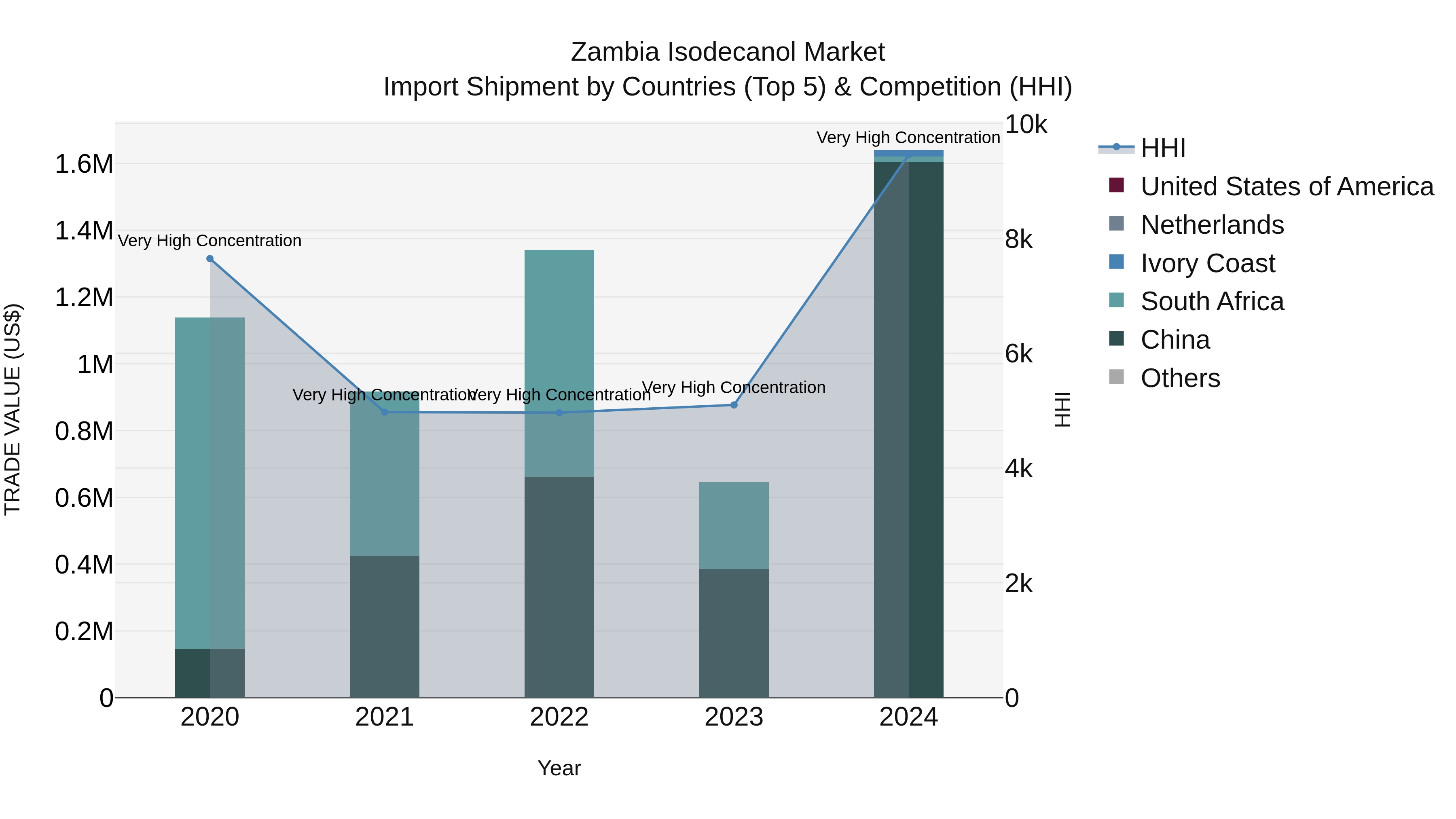 Zambia Isodecanol Market: Top 5 Importing Countries and Market Competition (HHI) Analysis