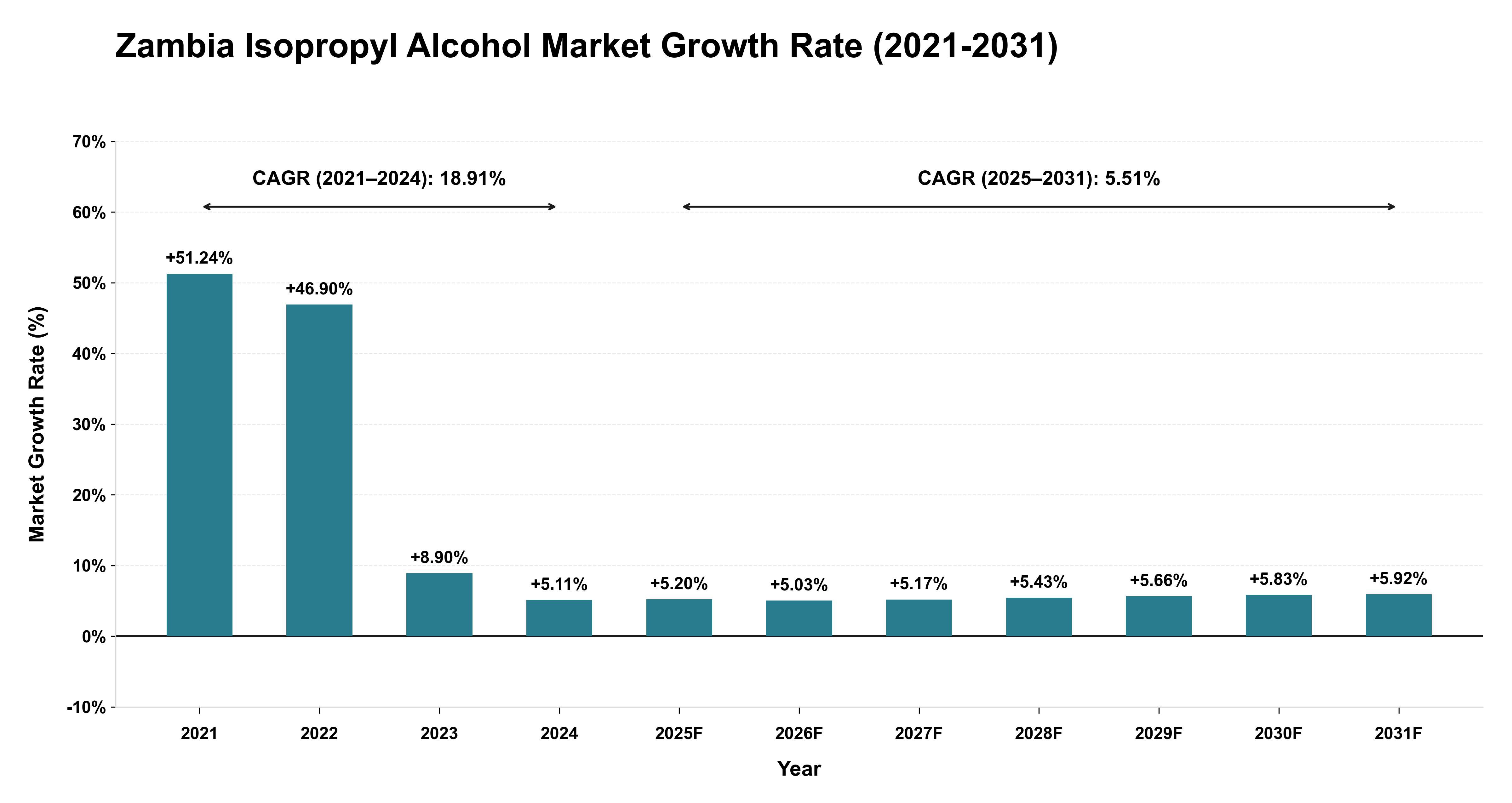 Zambia Isopropyl Alcohol Market Growth Rate Analysis (2021-2031)