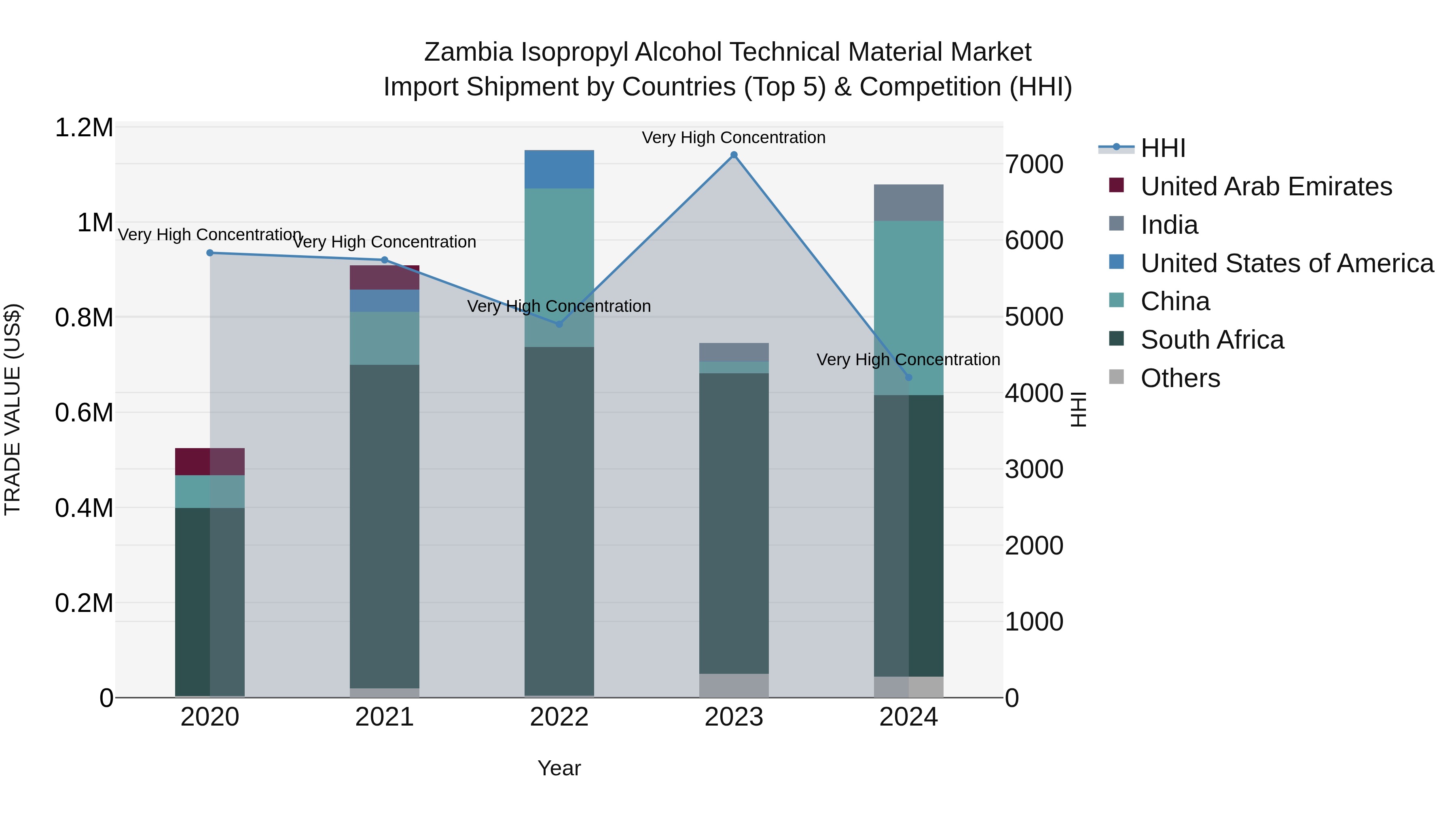 Zambia Isopropyl Alcohol Technical Material Market: Top 5 Importing Countries and Market Competition (HHI) Analysis