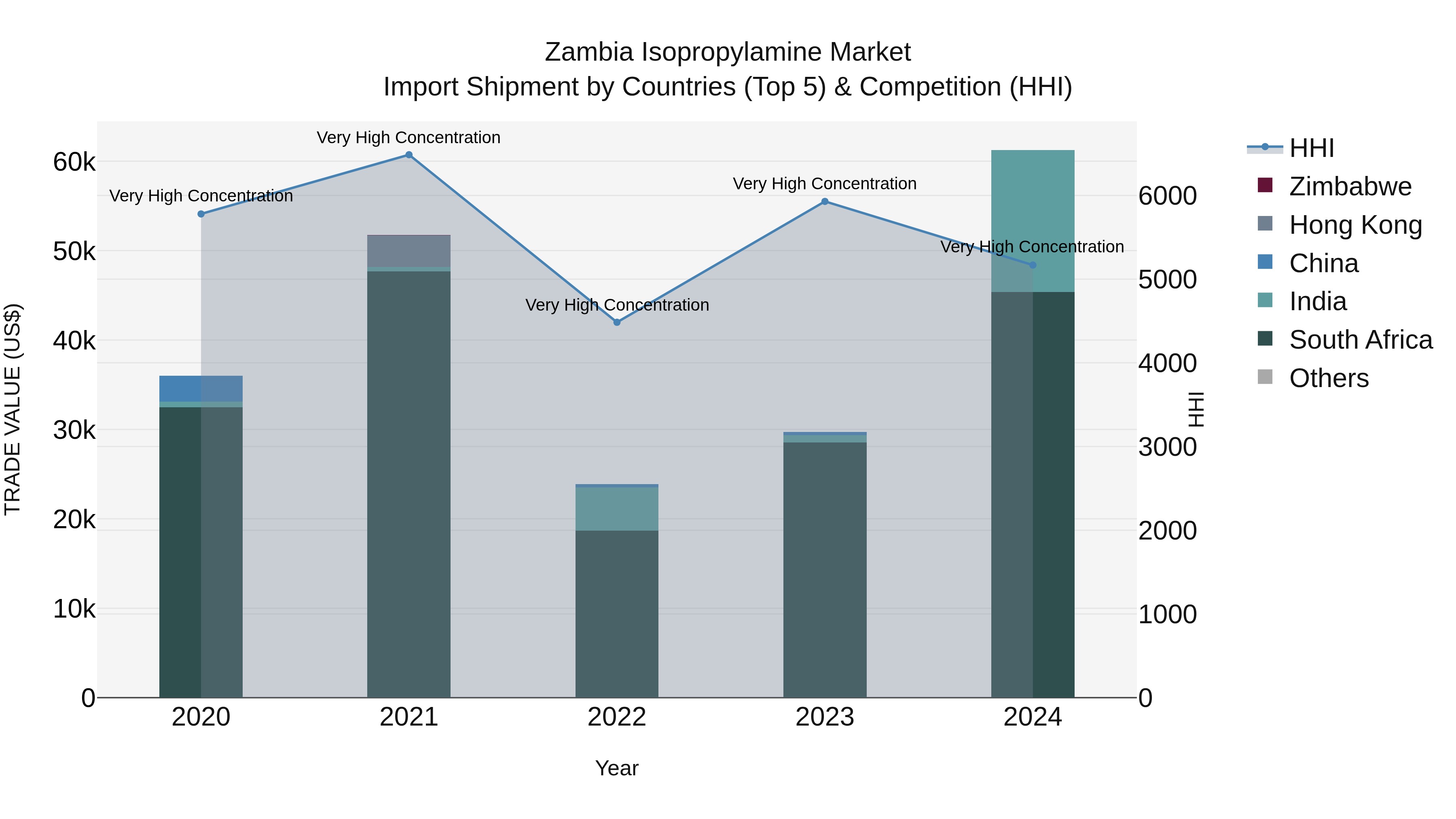 Zambia Isopropylamine Market: Top 5 Importing Countries and Market Competition (HHI) Analysis
