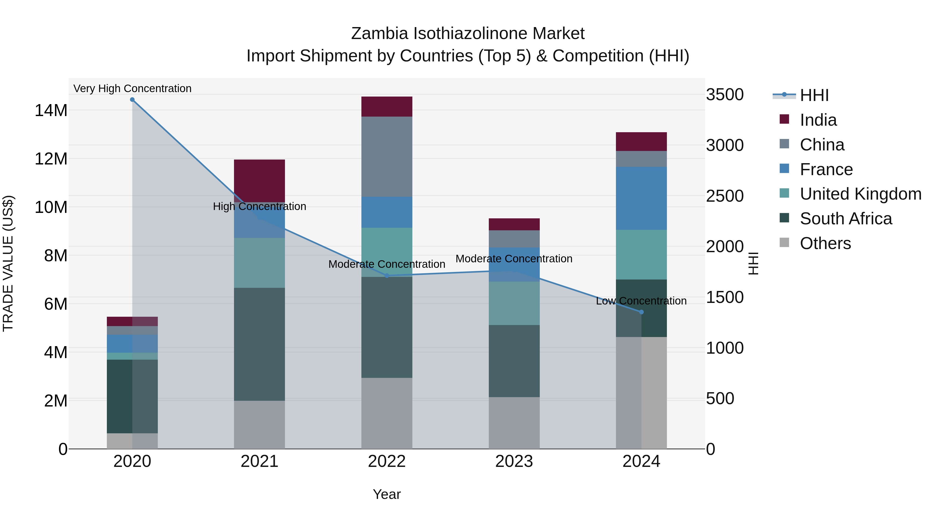 Zambia Isothiazolinone Market: Top 5 Importing Countries and Market Competition (HHI) Analysis