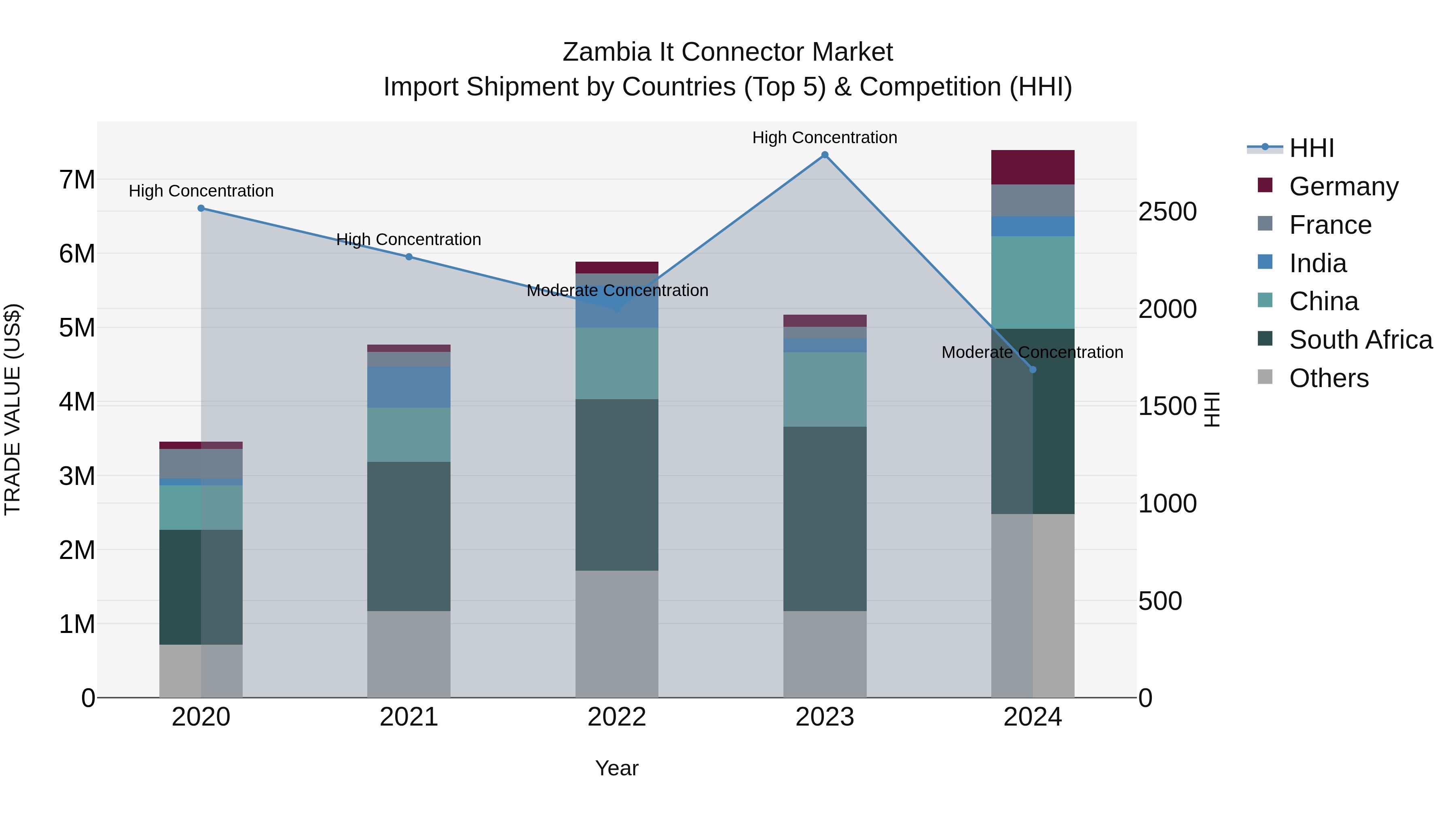 Zambia It Connector Market: Top 5 Importing Countries and Market Competition (HHI) Analysis