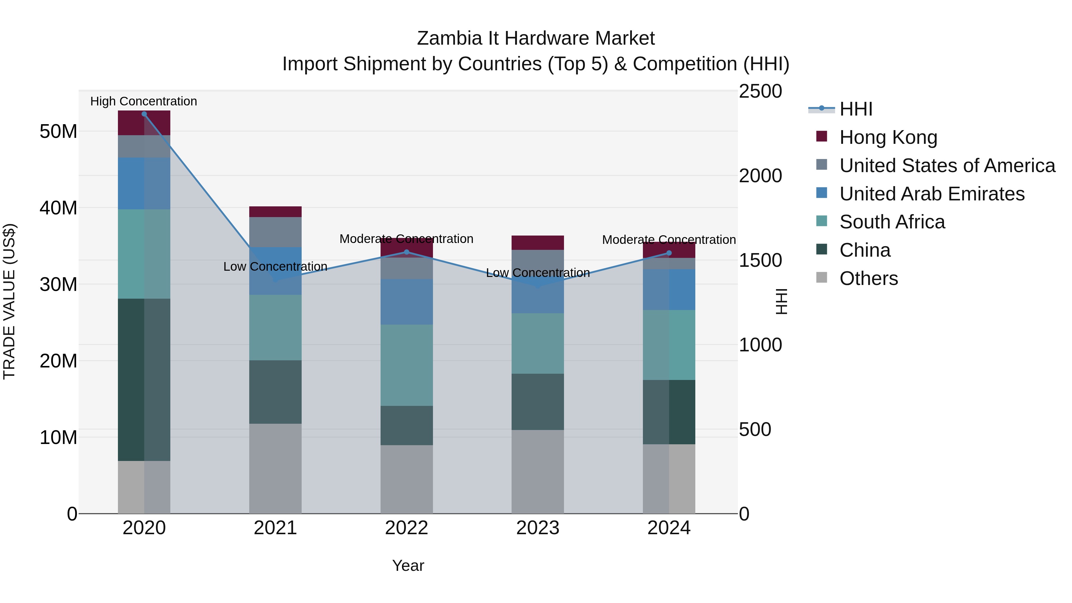 Zambia It Hardware Market: Top 5 Importing Countries and Market Competition (HHI) Analysis